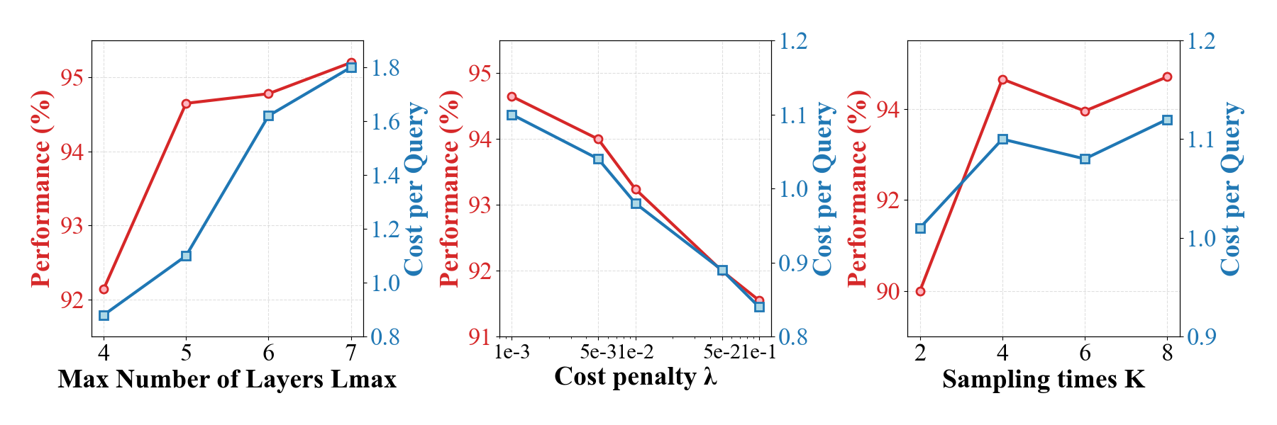 Sensitivity analysis of DAAO on HumanEval