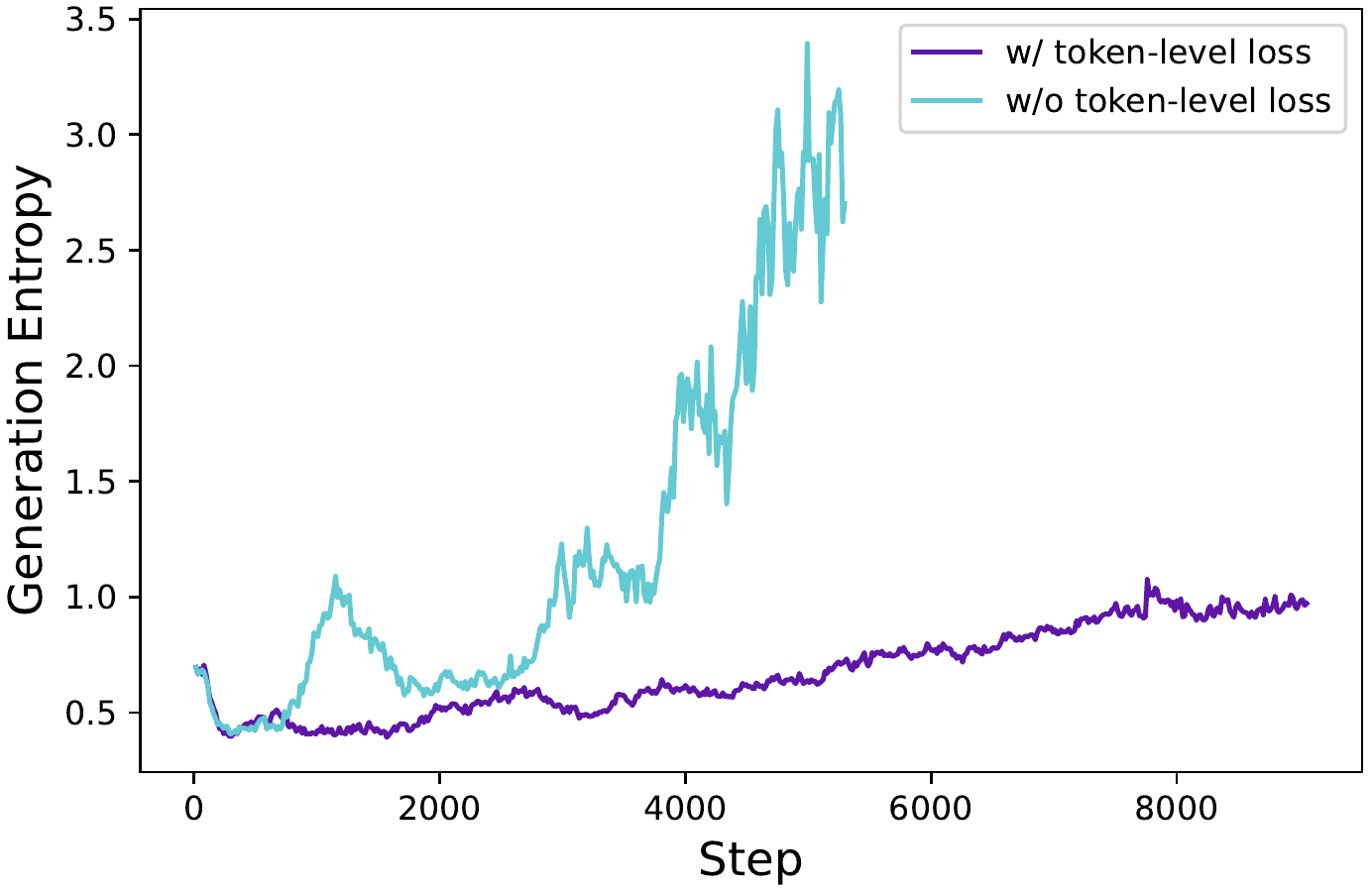 token 级策略梯度损失下的模型熵