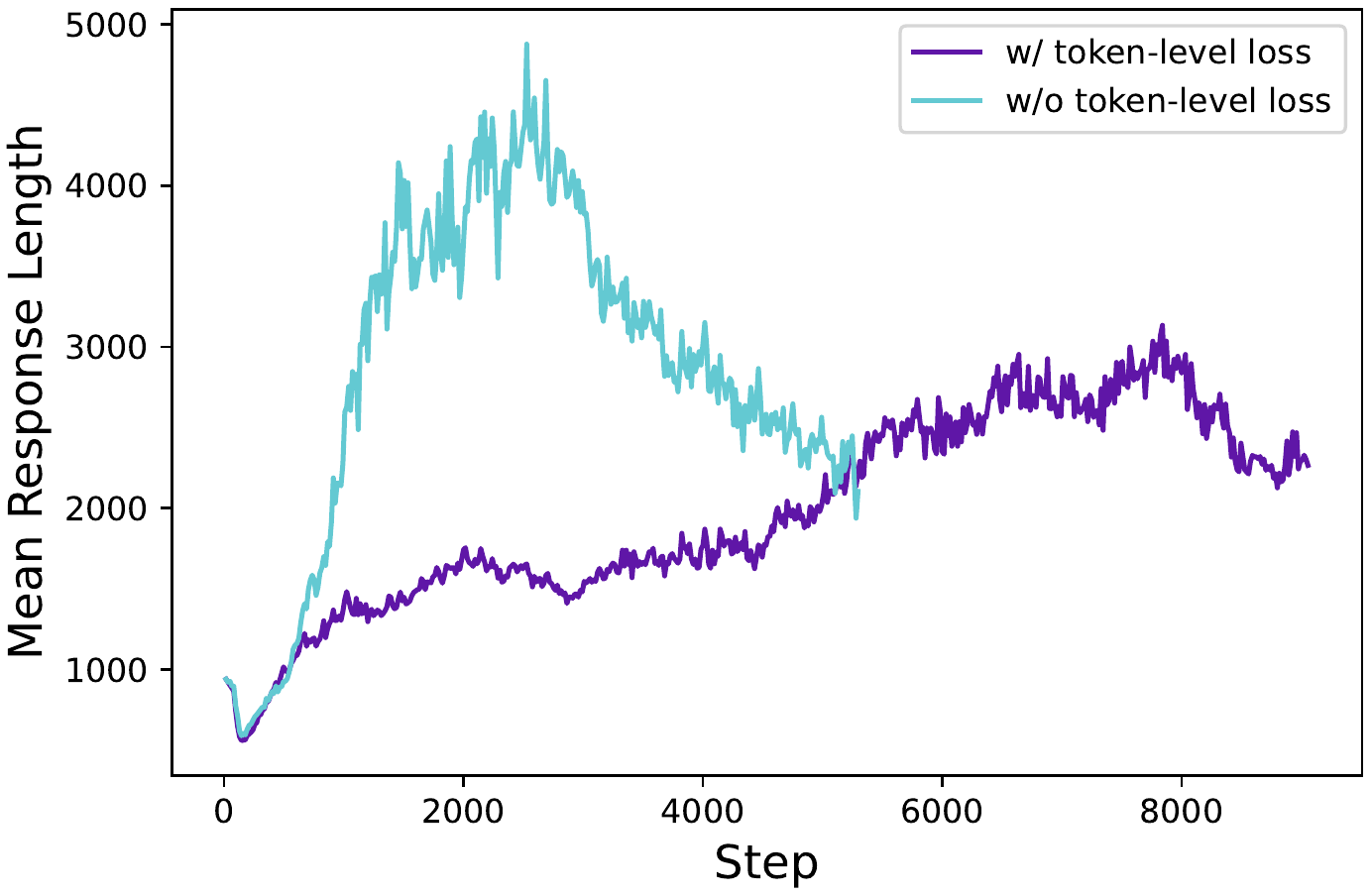 token 级策略梯度损失下的响应长度