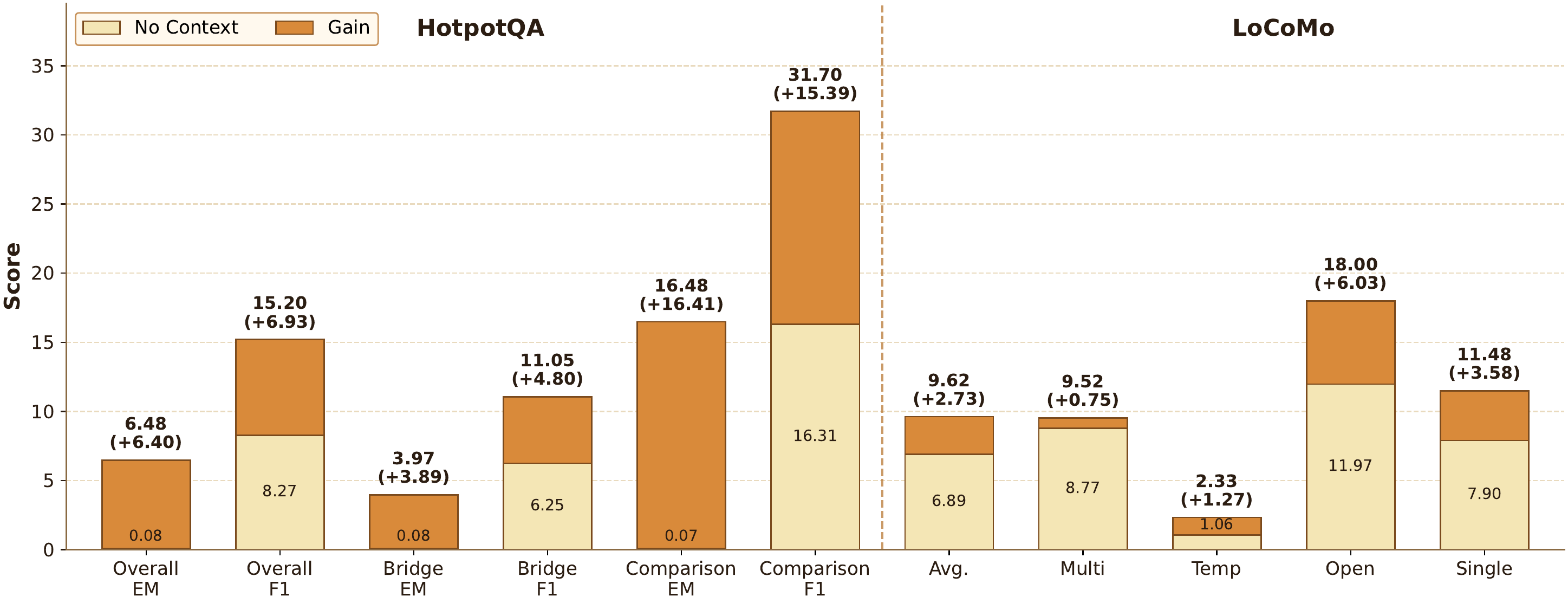 Context recovery performance on HotpotQA and LoCoMo