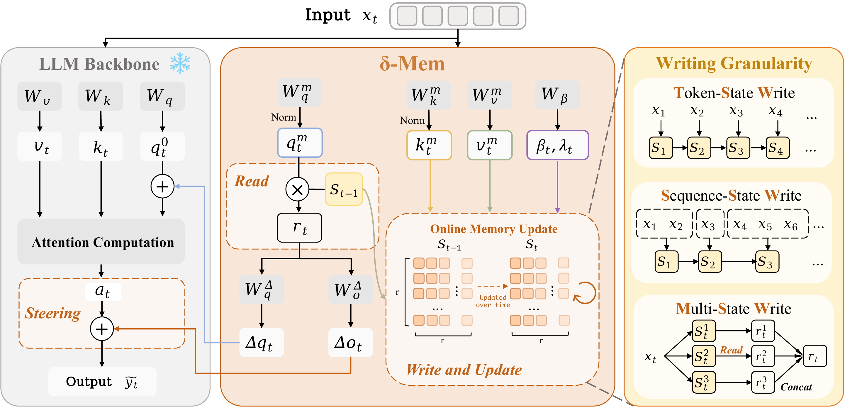 The overview of δ-mem