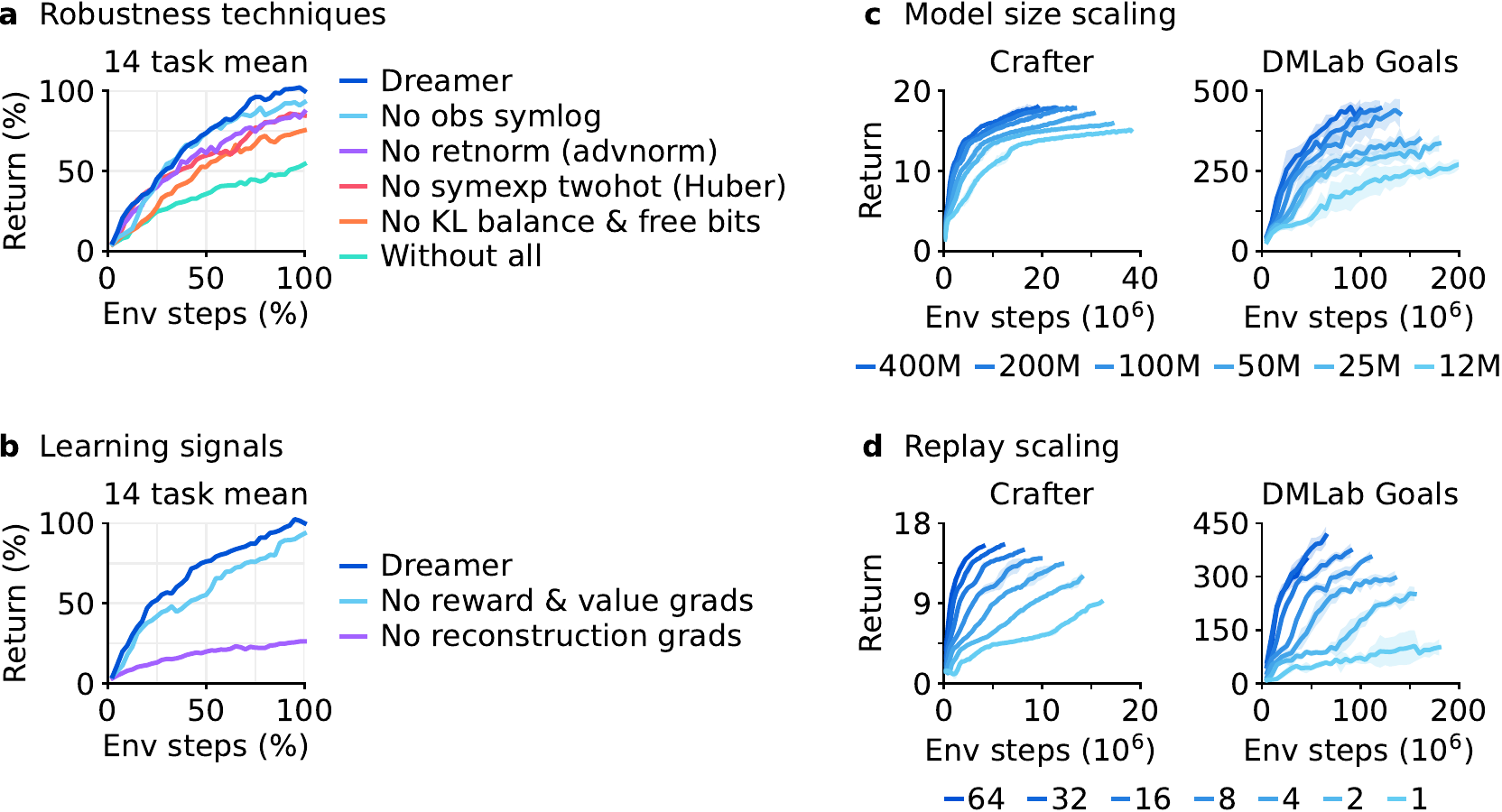 Dreamer 稳健性技术、学习信号、模型规模和经验回放比消融