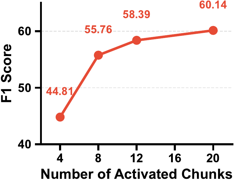 Impact of the Number of Routed Chunks on Performance