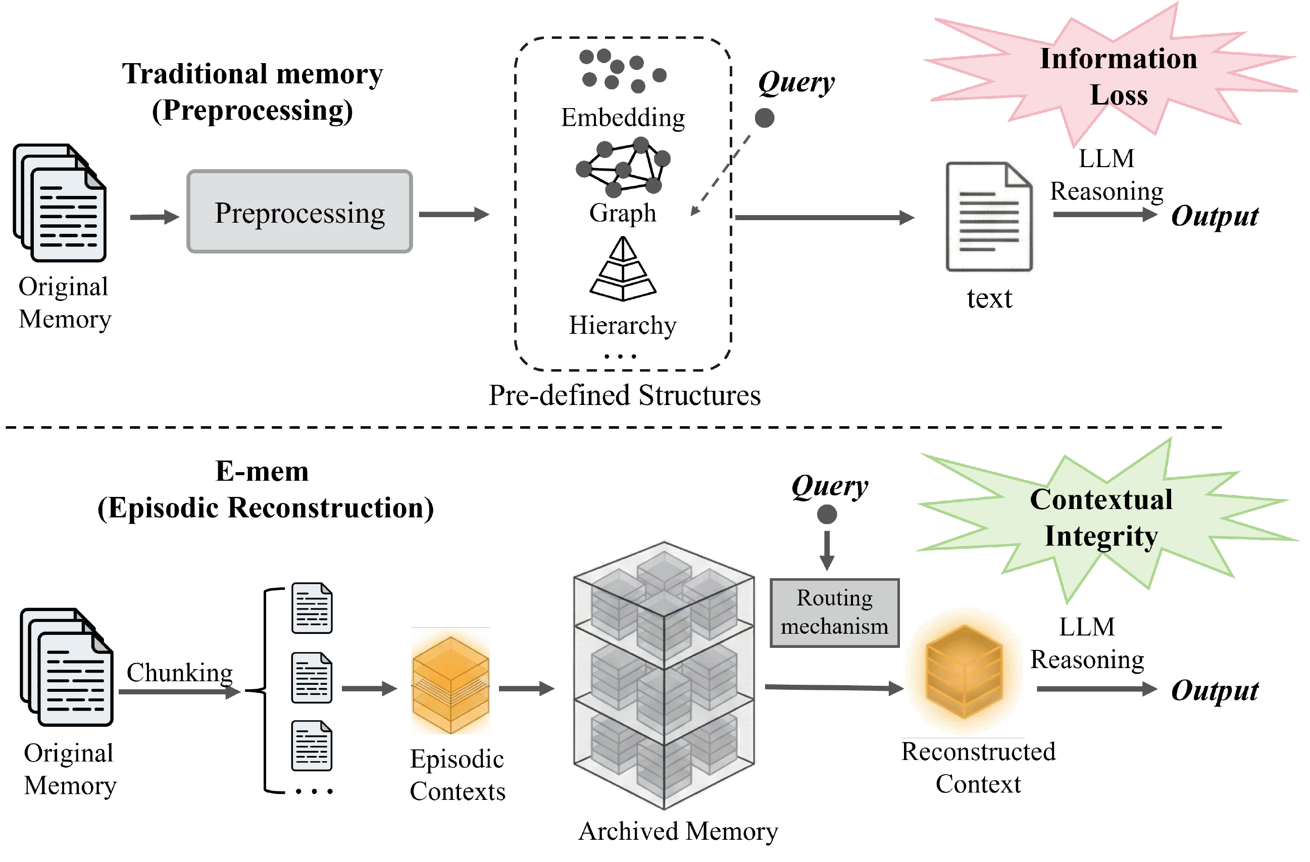 Traditional Memory System vs. E-mem