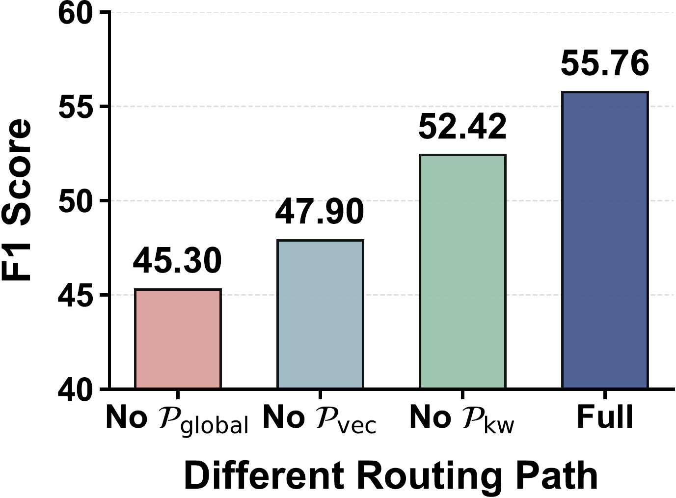 Impact of Routing Pathways on System Performance