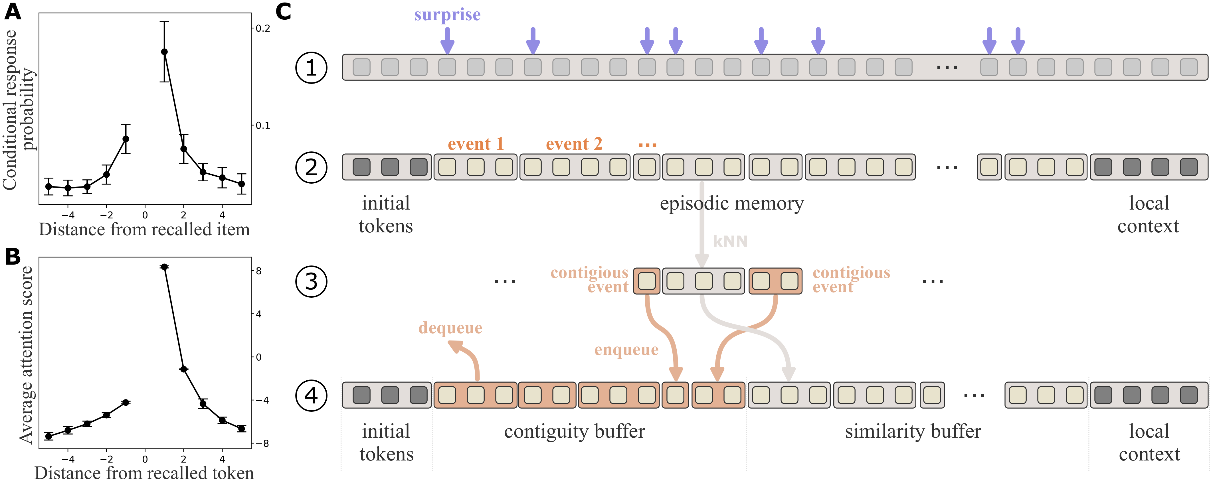 EM-LLM architecture inspired by human episodic memory