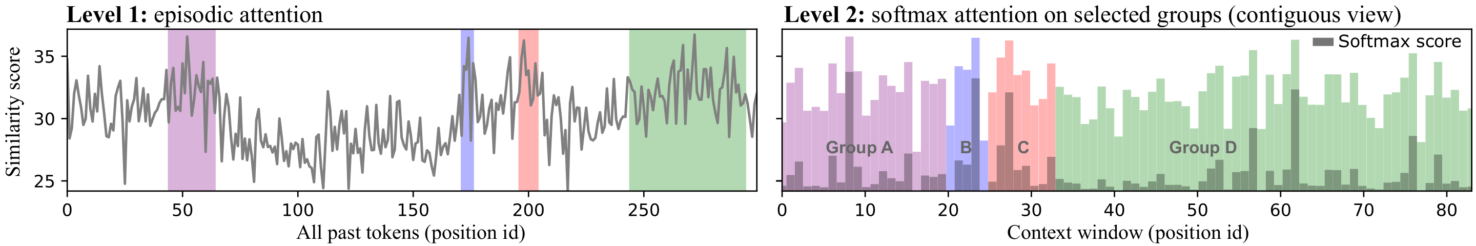 Group-based k-NN retrieval as hierarchical episodic attention