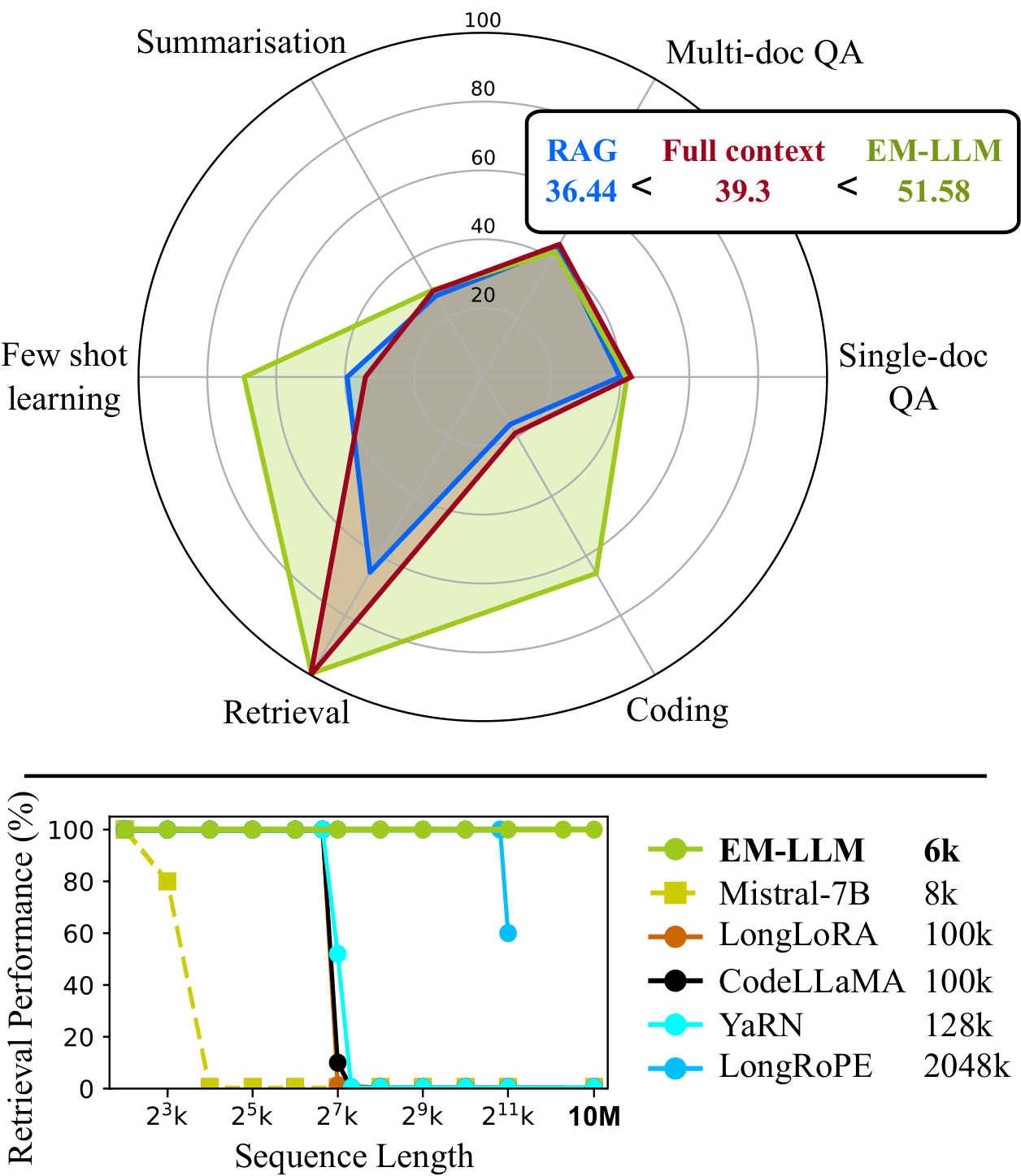 EM-LLM compared with RAG and full-context models