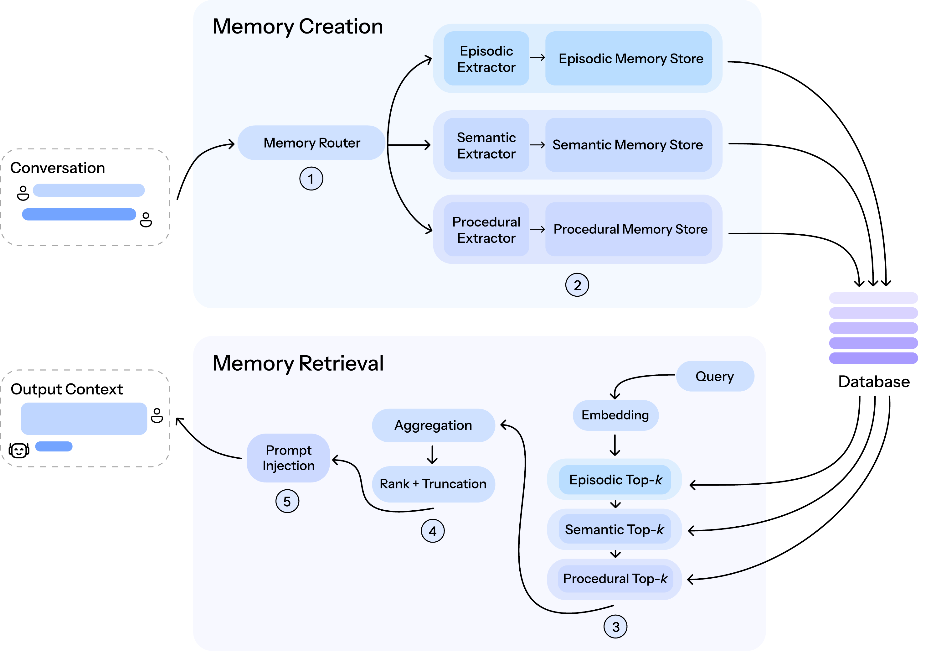System overview of ENGRAM