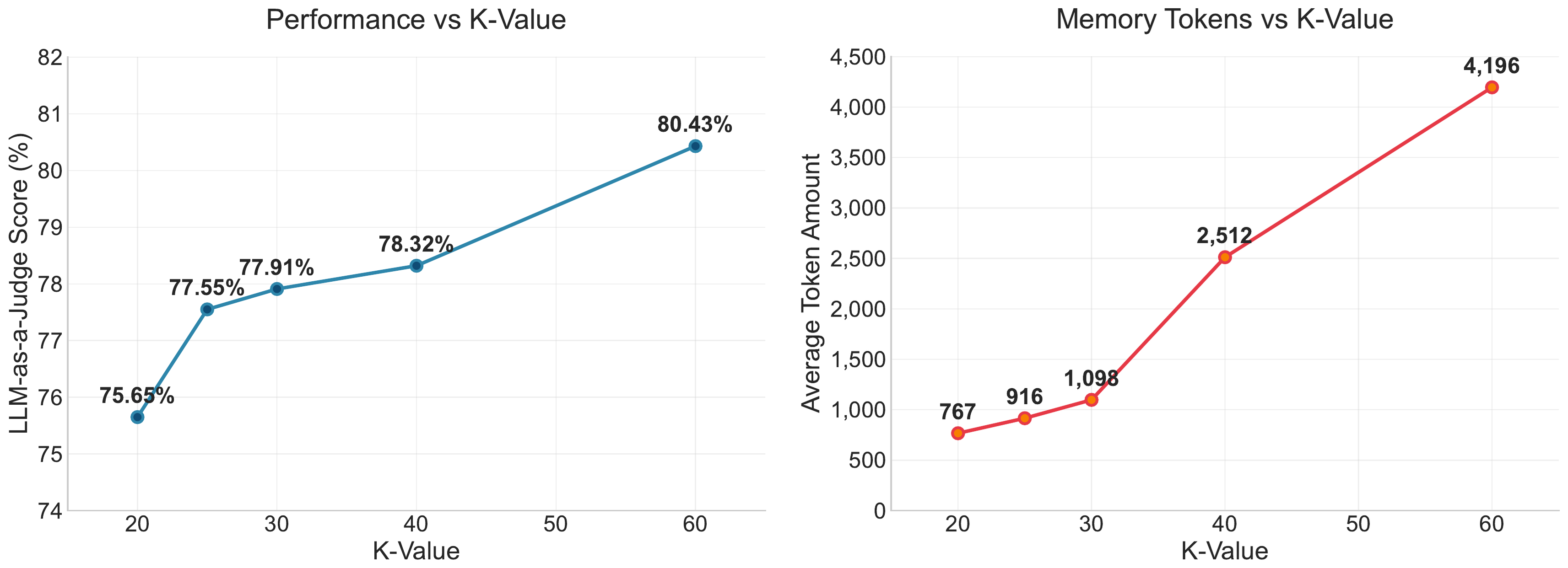 K-value scaling versus accuracy and memory token usage