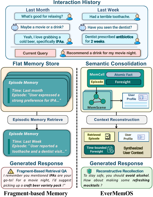 Comparison of fragment-based memory and EverMemOS