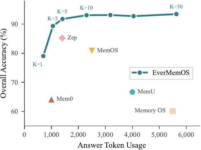Performance vs. cost frontier on LoCoMo