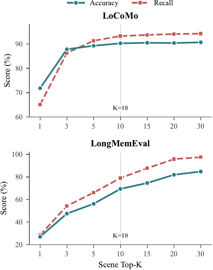 Sensitivity analysis on the MemScene count
