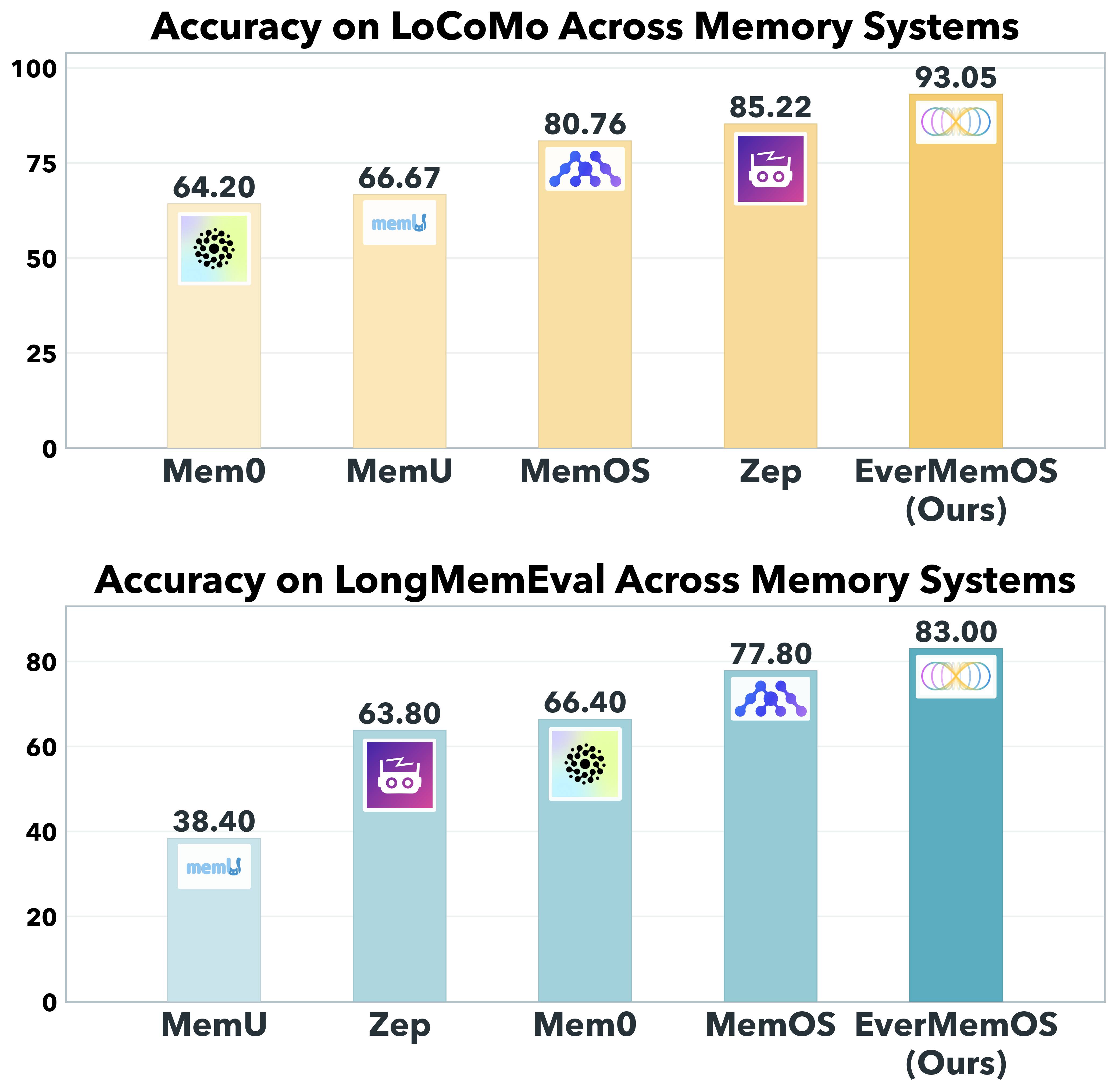 Evaluation results of different memory methods for LLMs