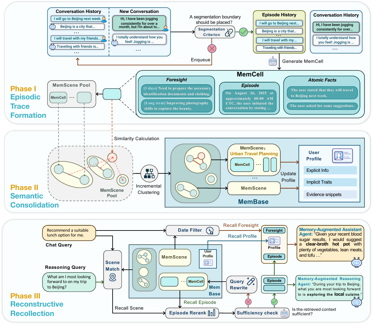 The EverMemOS workflow