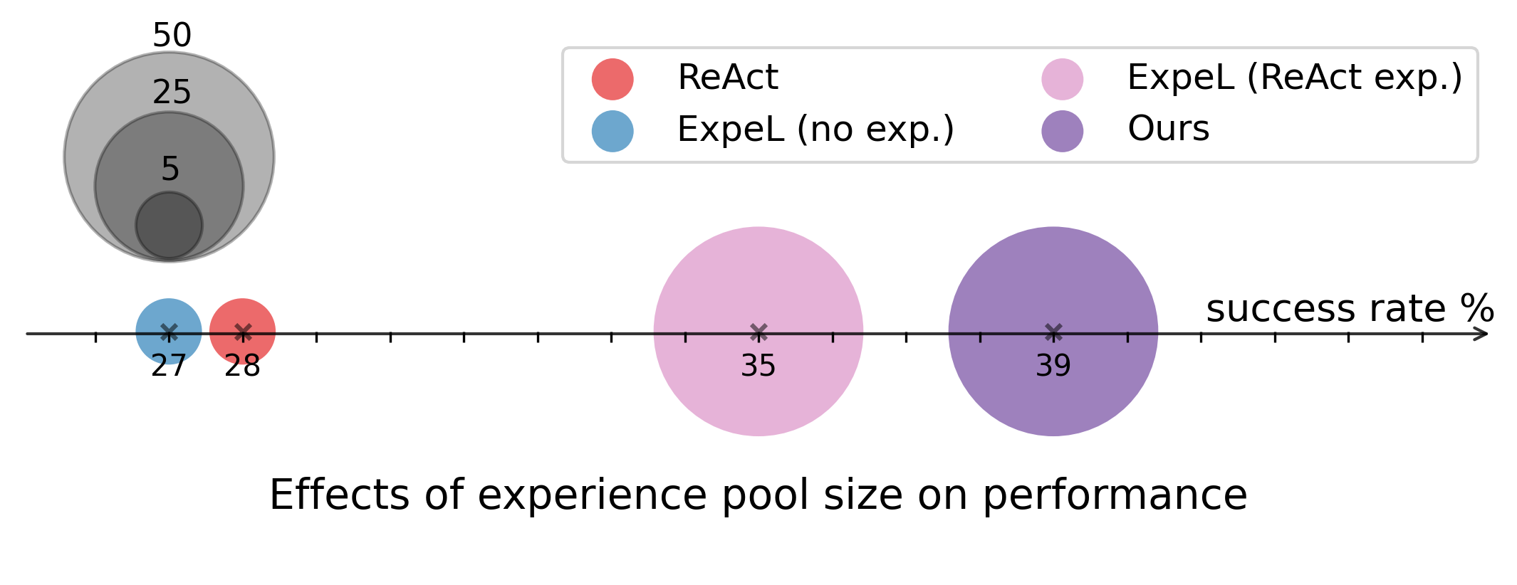Effects of experience on ExpeL performance