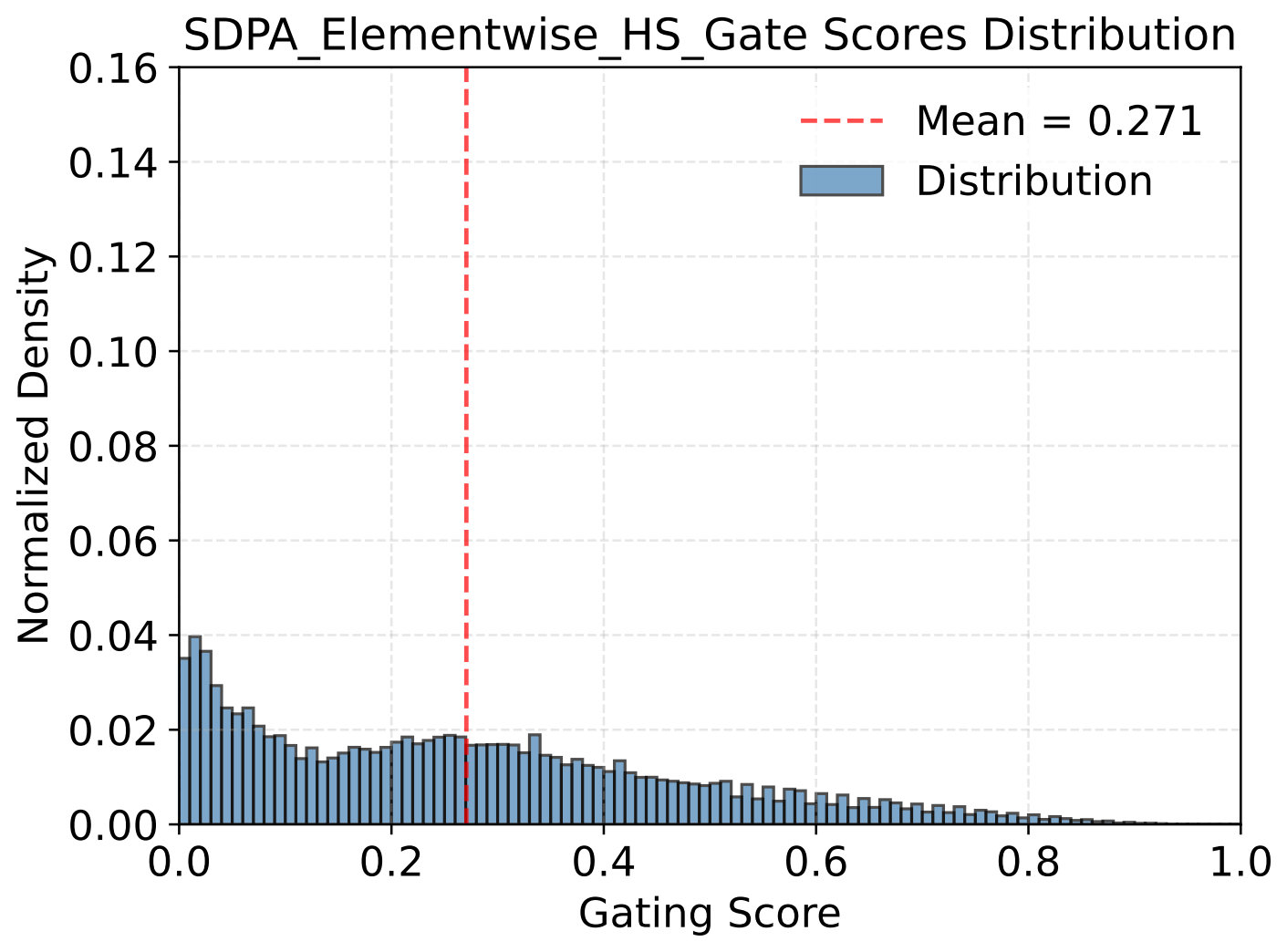 Head-shared SDPA gate score distribution