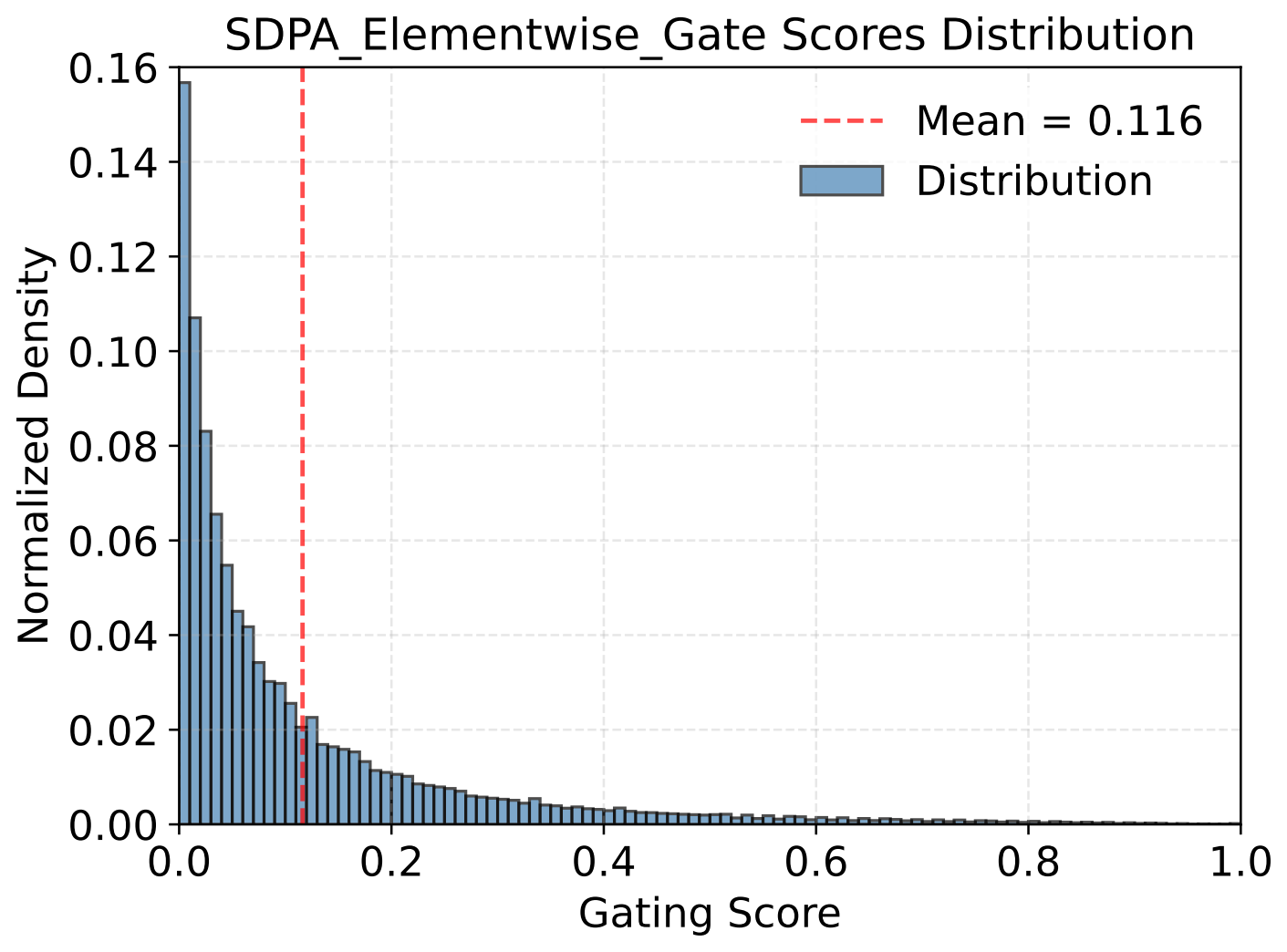 SDPA elementwise gate score distribution
