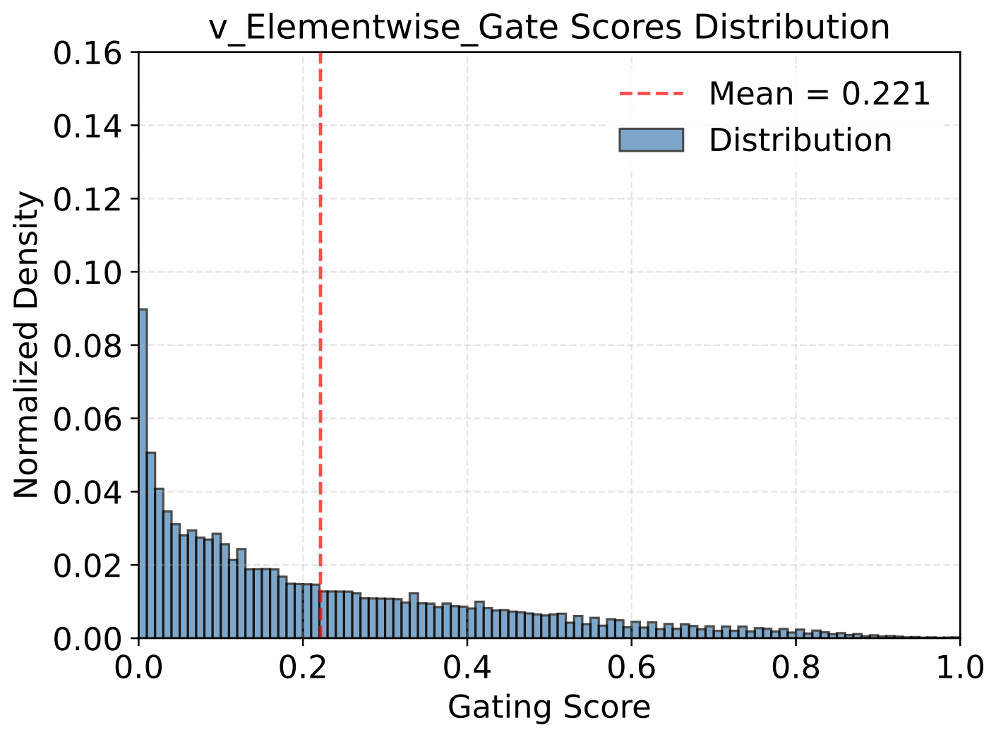 Value elementwise gate score distribution