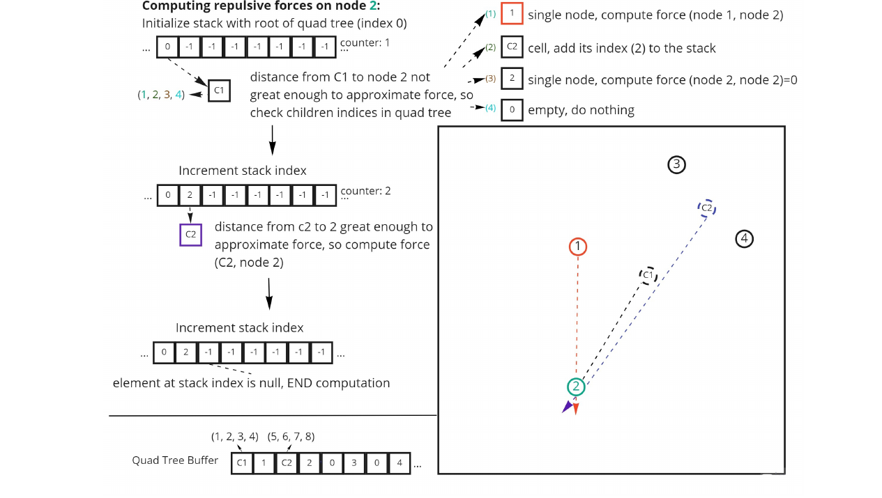 Barnes-Hut repulsive force traversal in GraphWaGu