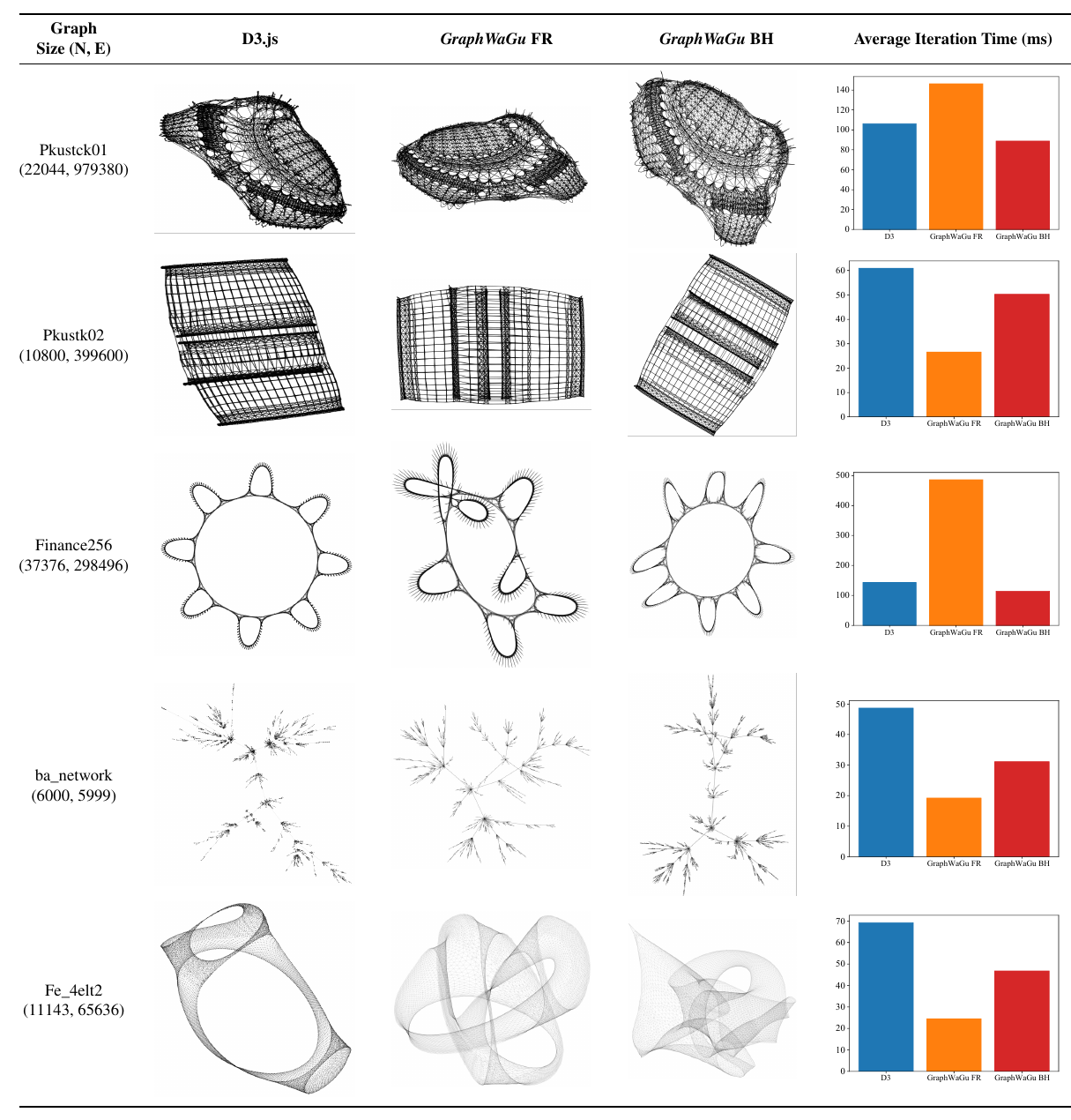 Layout and performance comparisons of GraphWaGu FR and GraphWaGu BH with D3