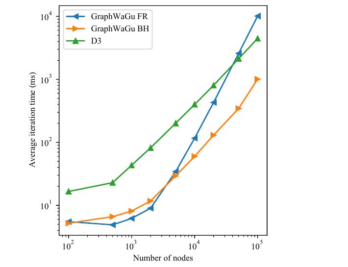 Layout computation performance on dedicated GPU
