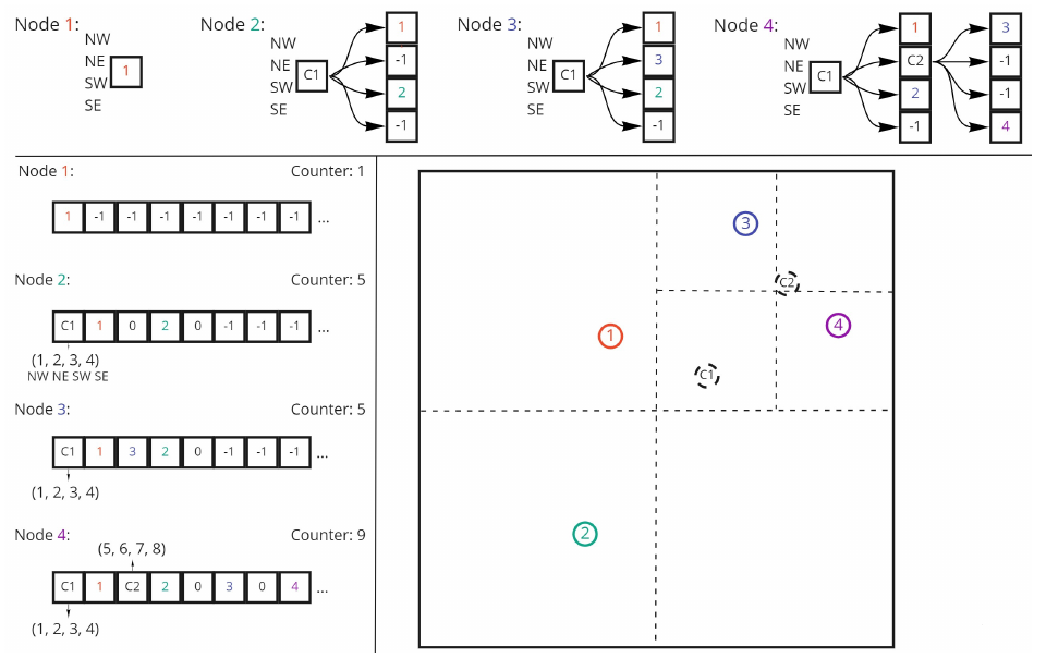 Quadtree insertion in GraphWaGu BH