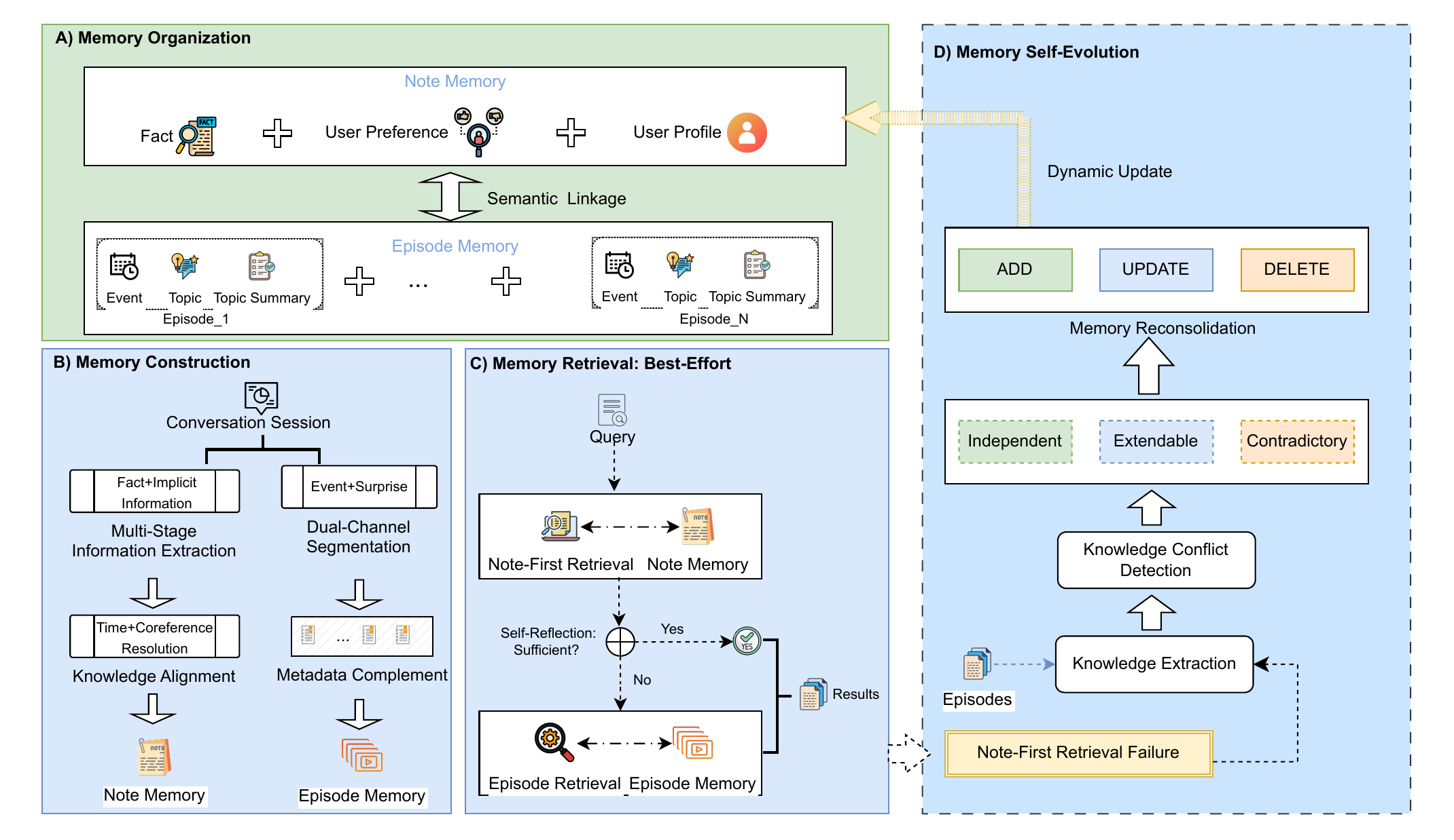 Overview of the HiMem framework