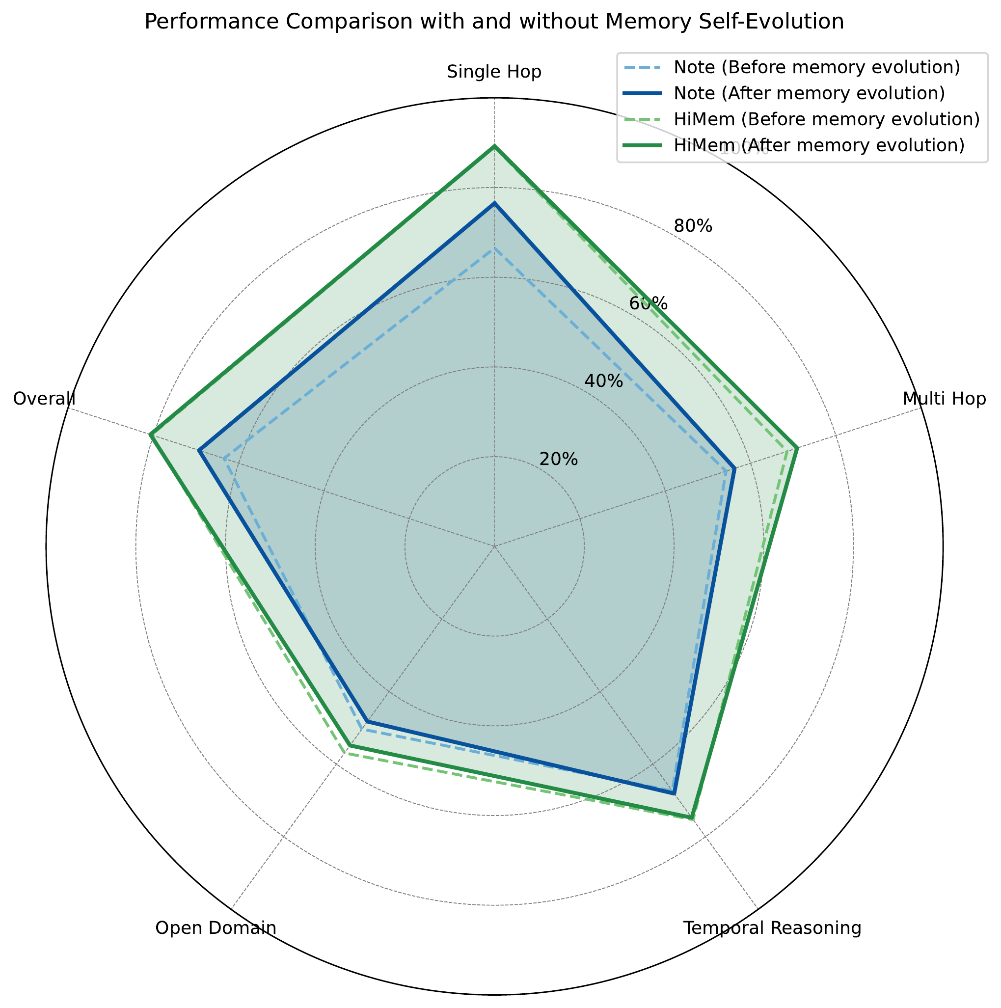 Memory self-evolution results