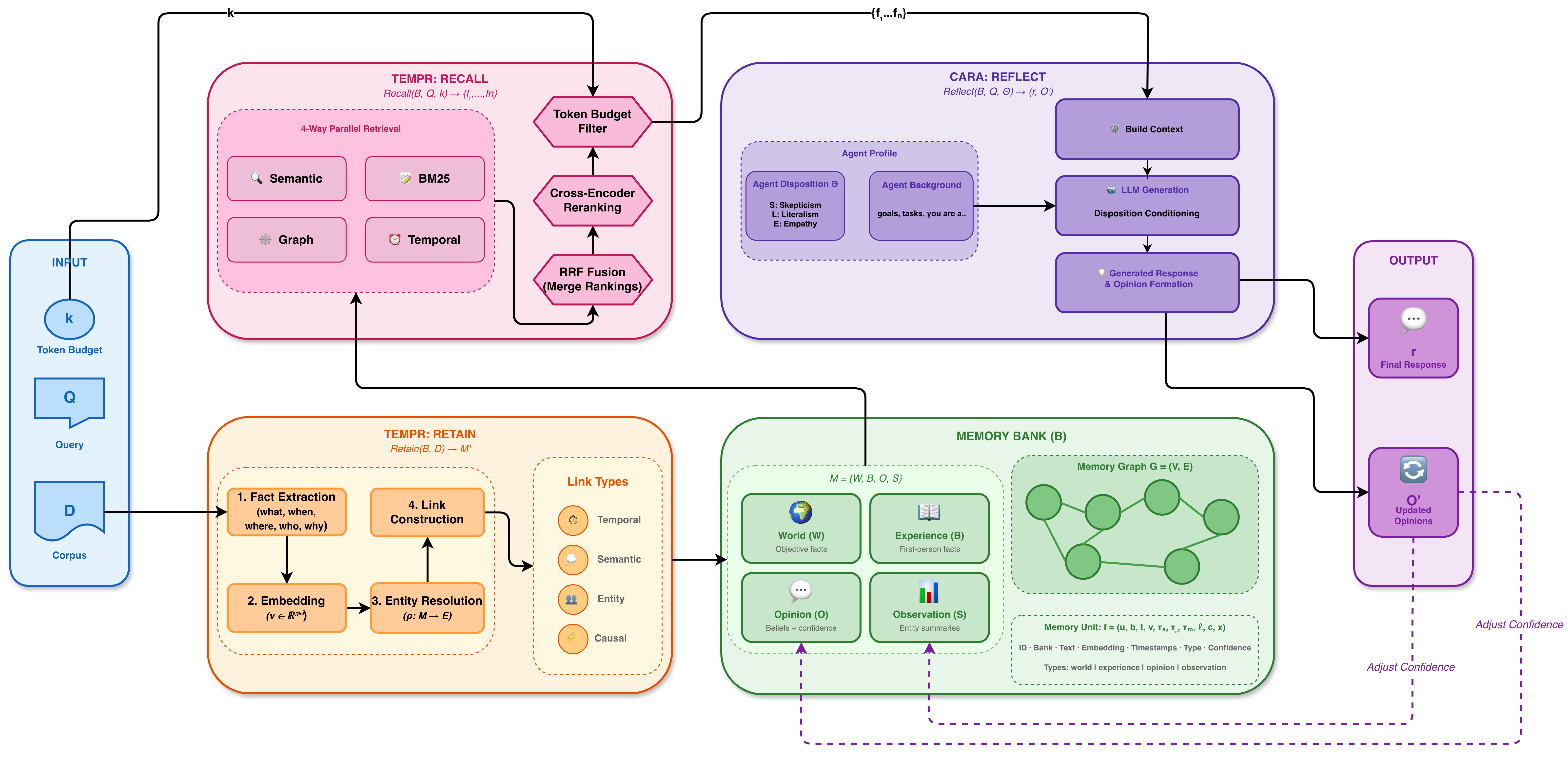 End-to-end Hindsight architecture