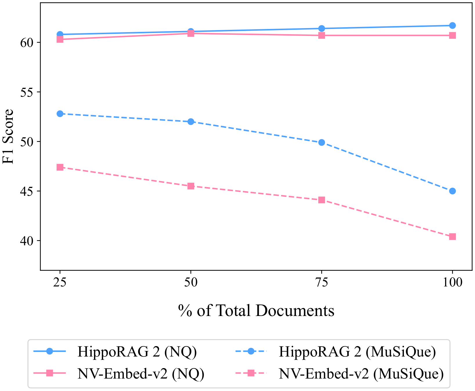 HippoRAG 2 continual learning under corpus expansion