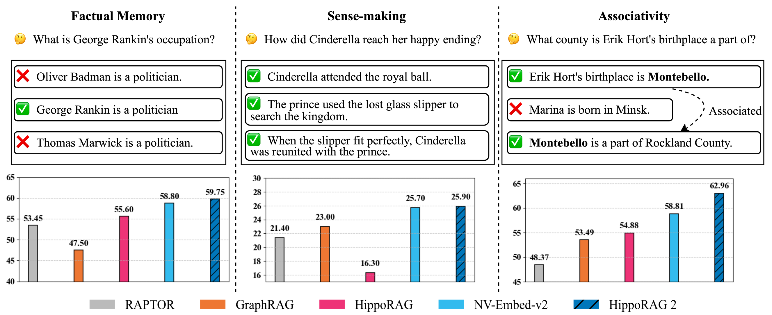 HippoRAG 2 evaluation across factual memory, sense-making, and associativity