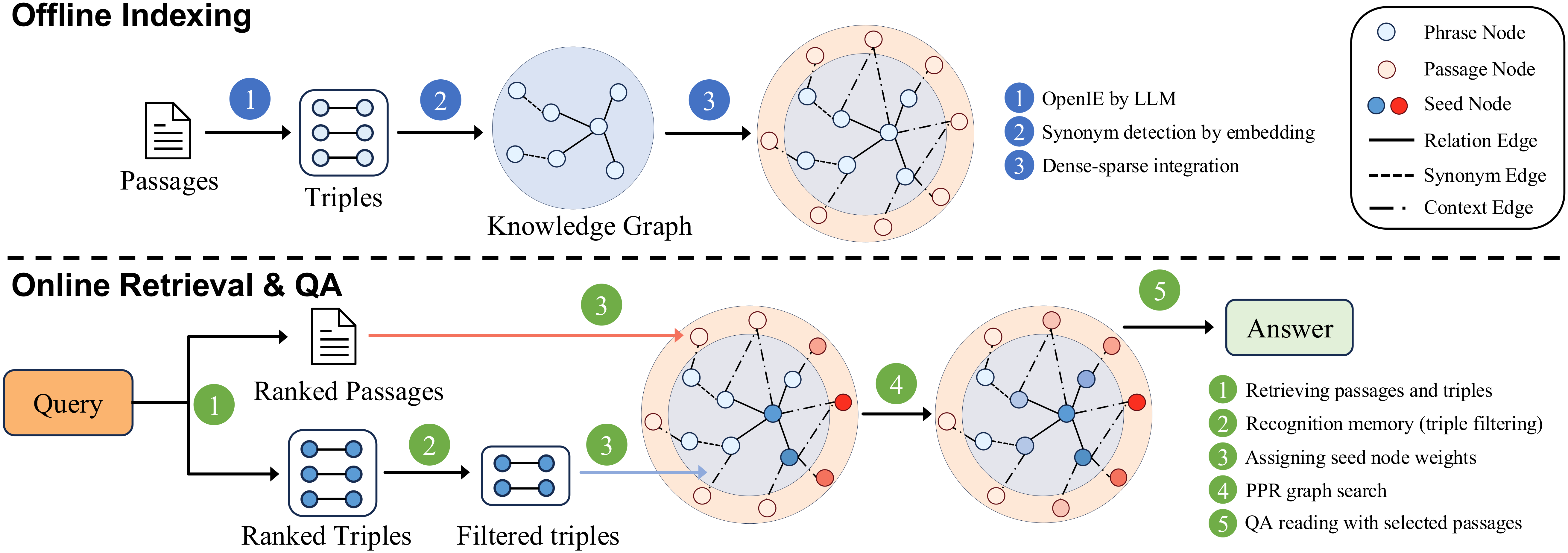 HippoRAG 2 offline indexing and online retrieval methodology