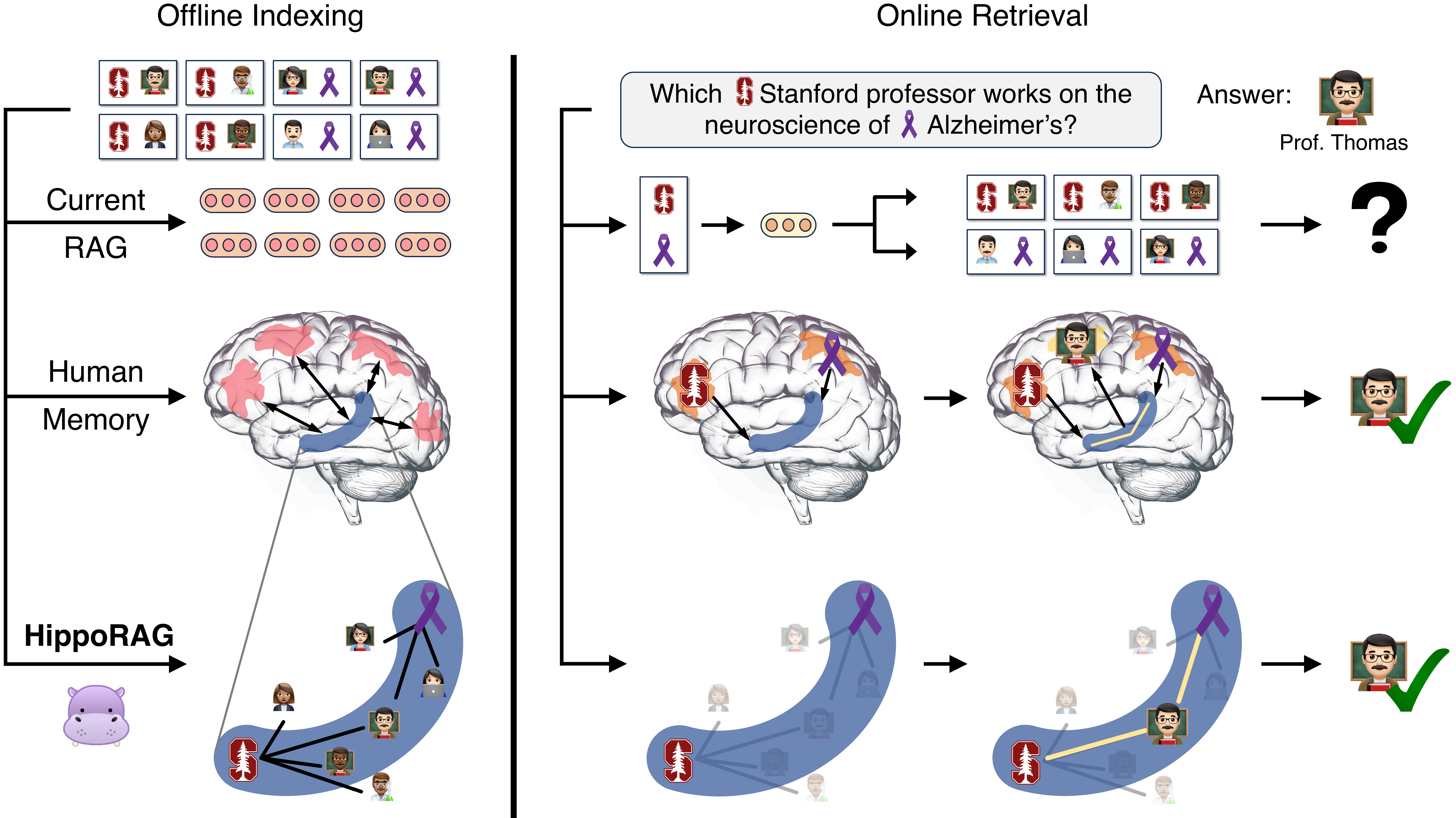 HippoRAG knowledge integration example inspired by hippocampal indexing