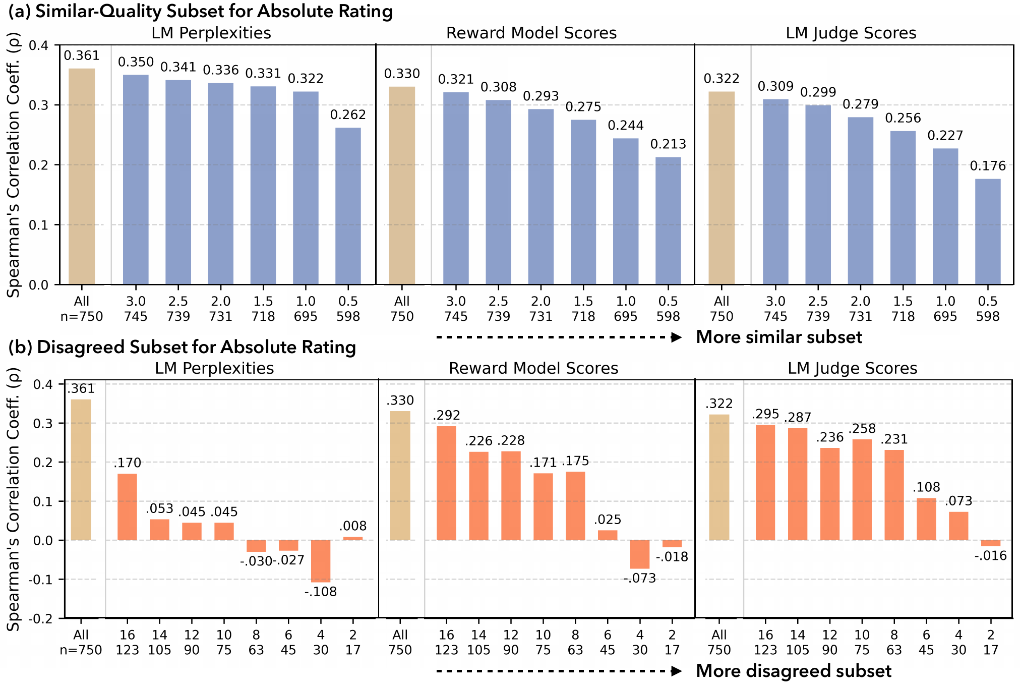 Correlations between human and model absolute ratings