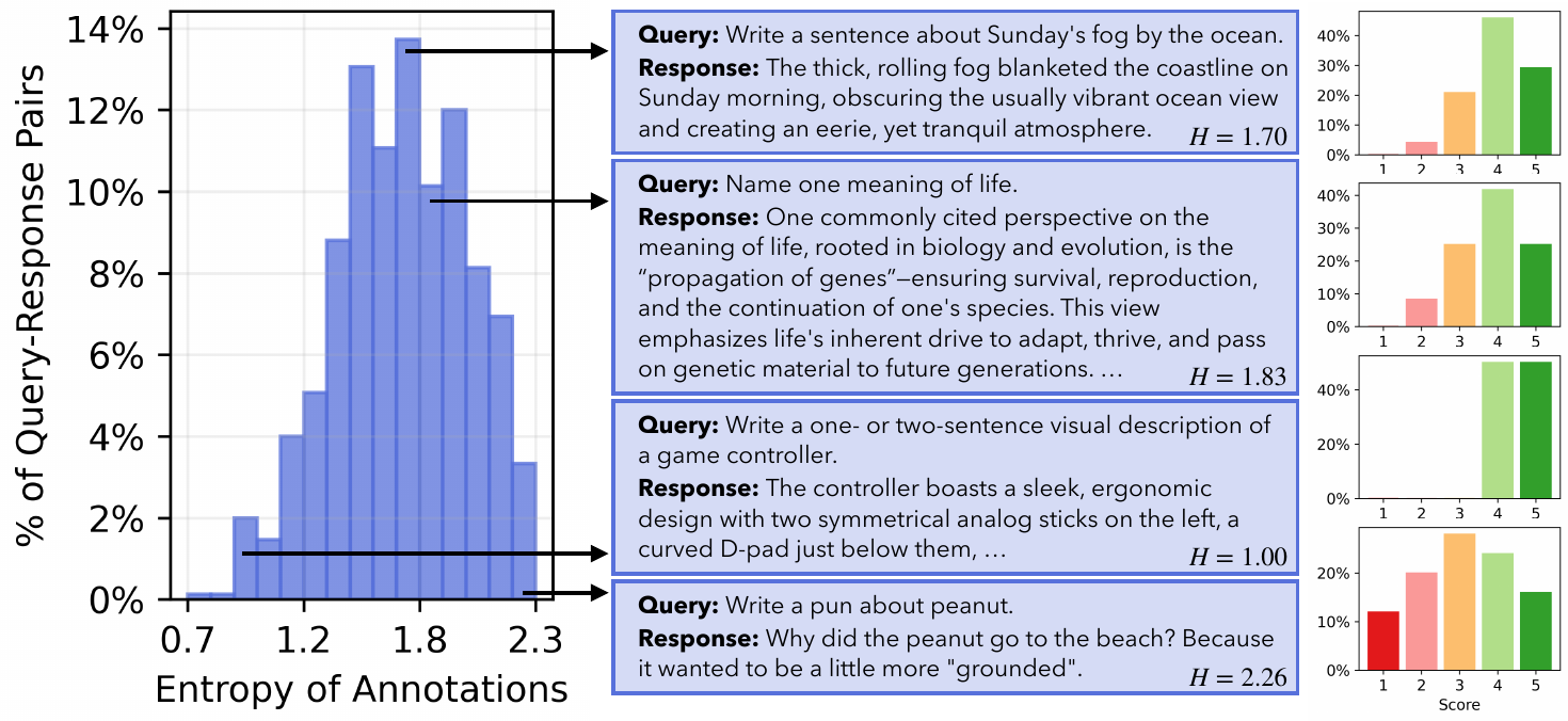 Entropy distribution of absolute human ratings