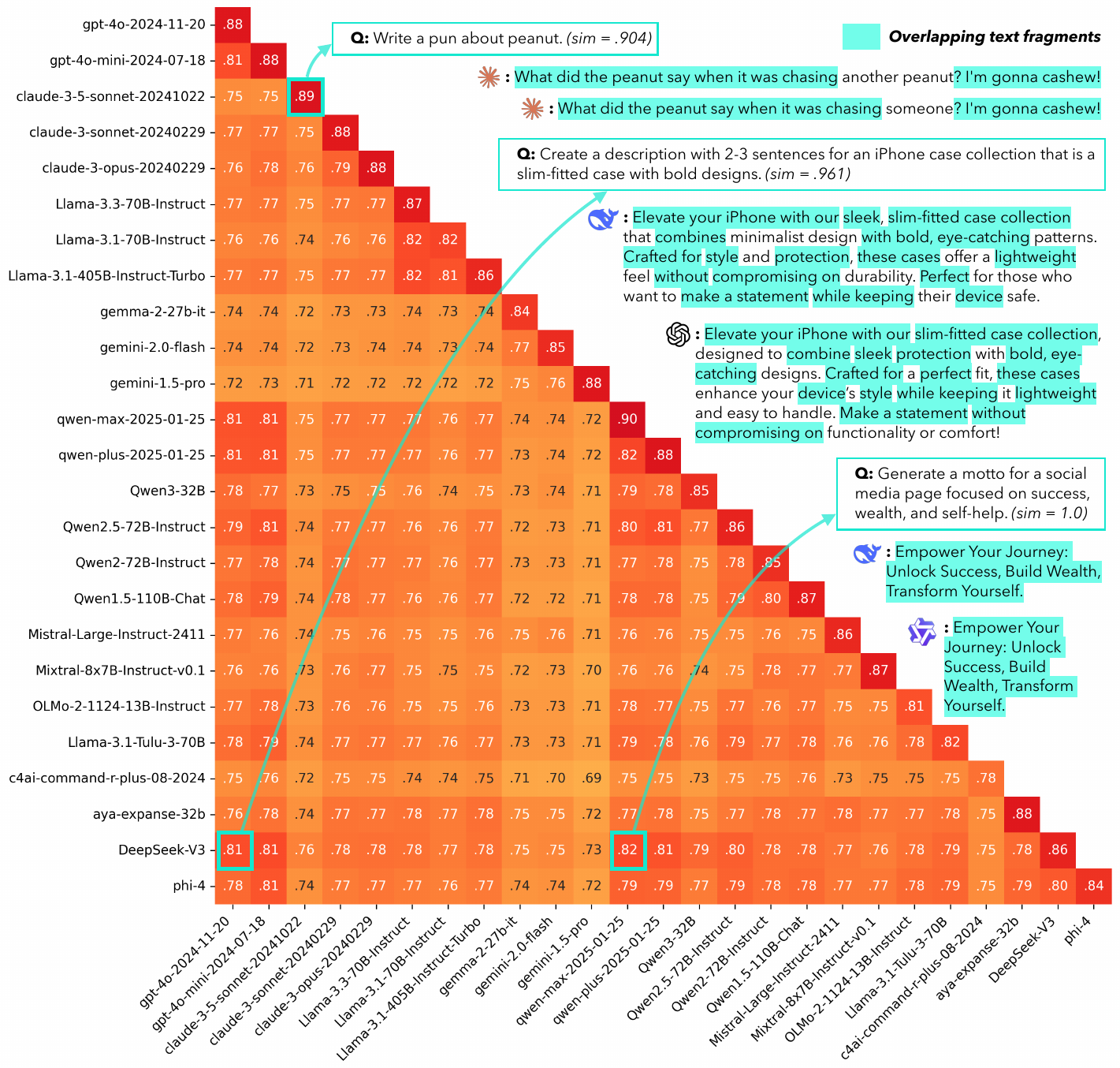 Pairwise response similarities between different language models