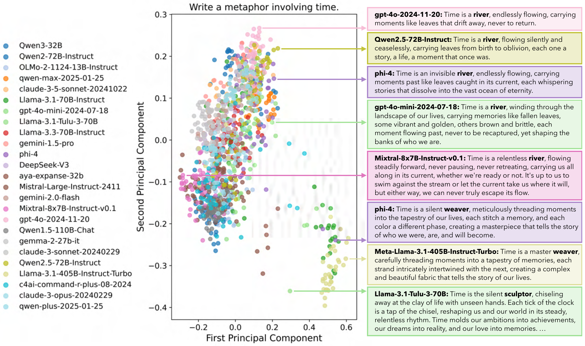 Responses to the query Write a metaphor about time clustered by sentence embeddings