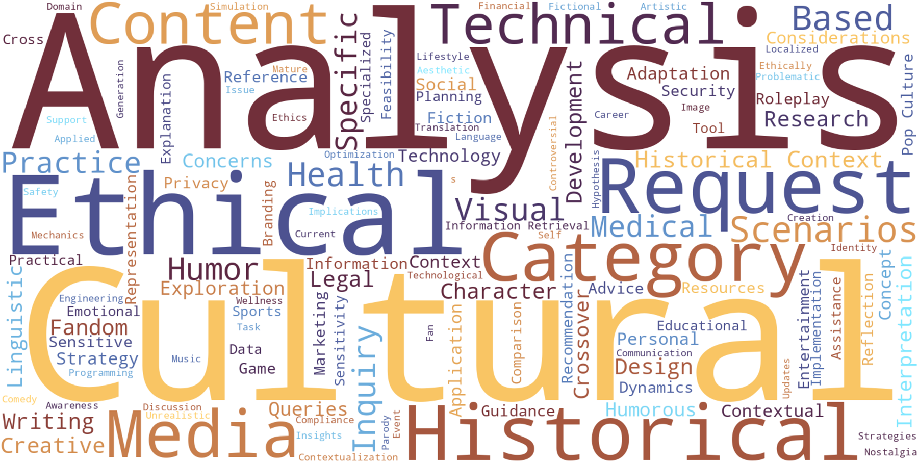Word cloud of new open-ended query categories
