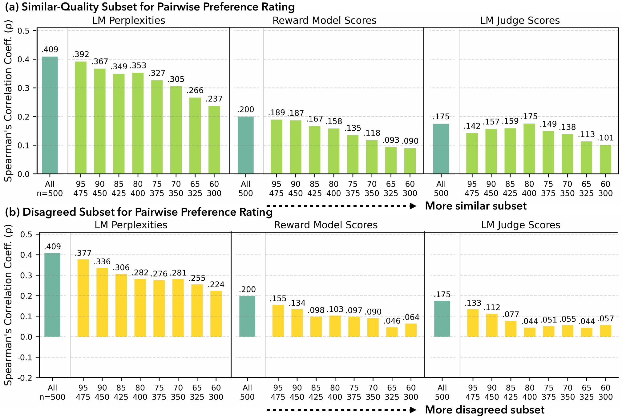 Correlations between human and model pairwise preference ratings