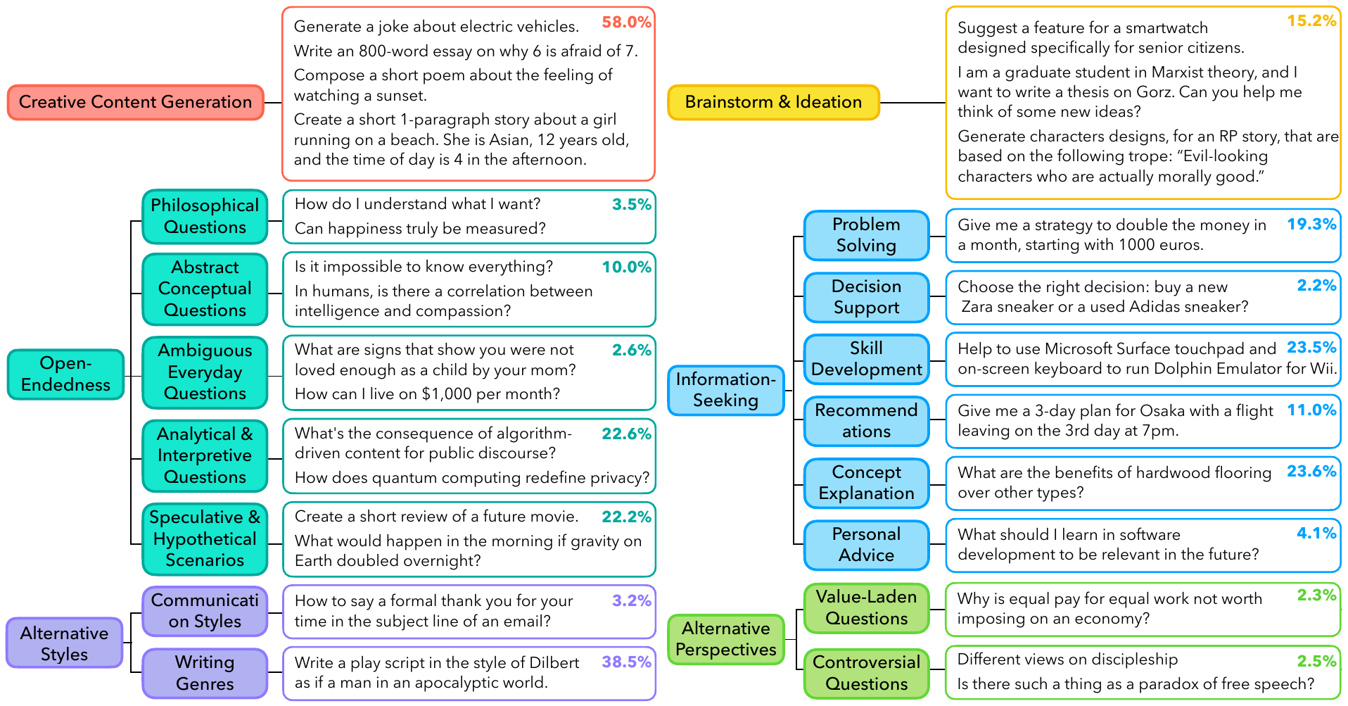 Taxonomy of real-world open-ended queries