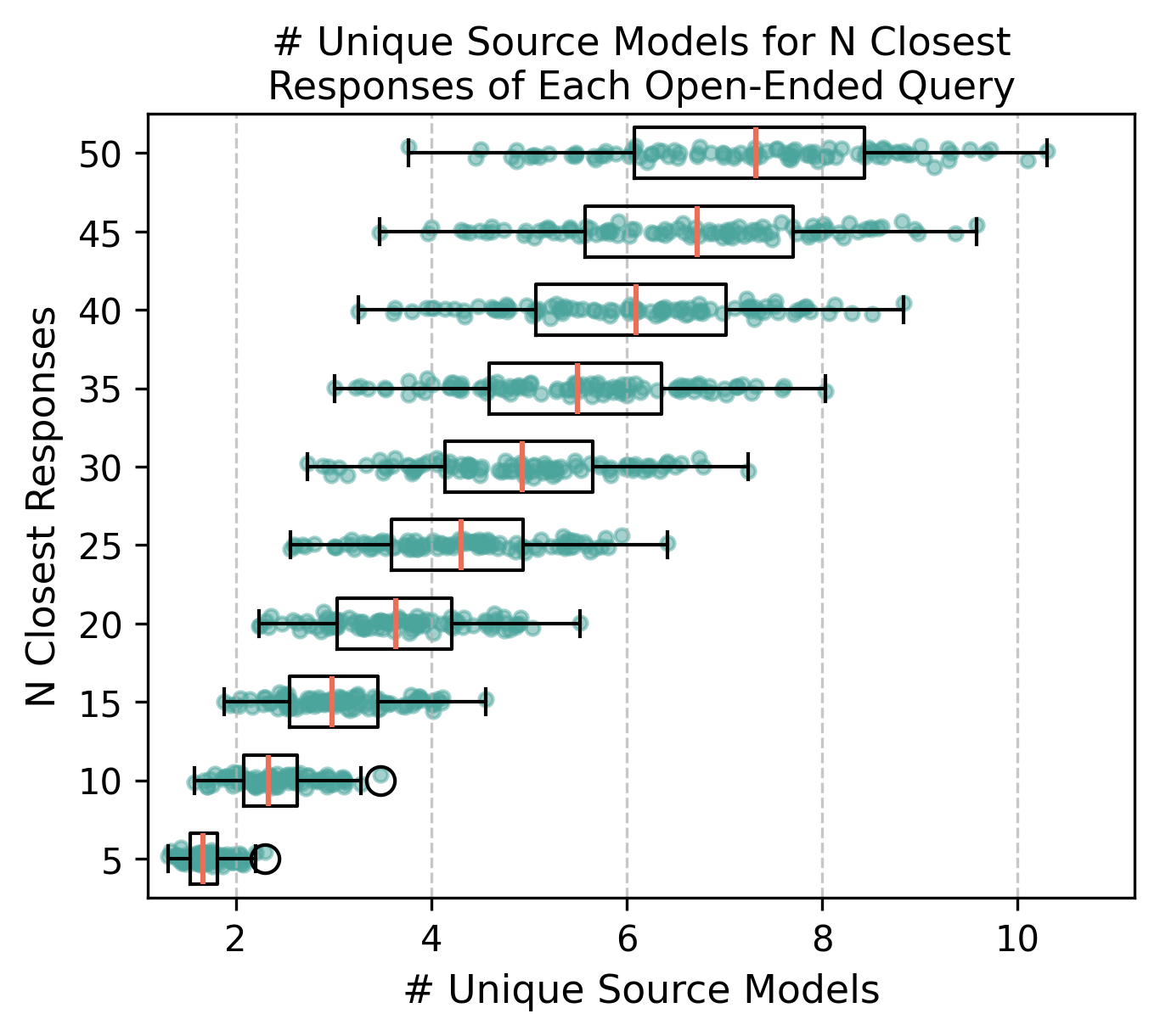Unique source model counts among the most similar responses