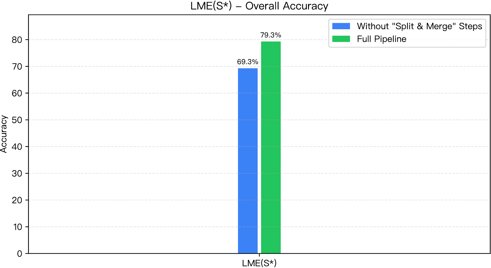 Overall accuracy after removing structural maintenance