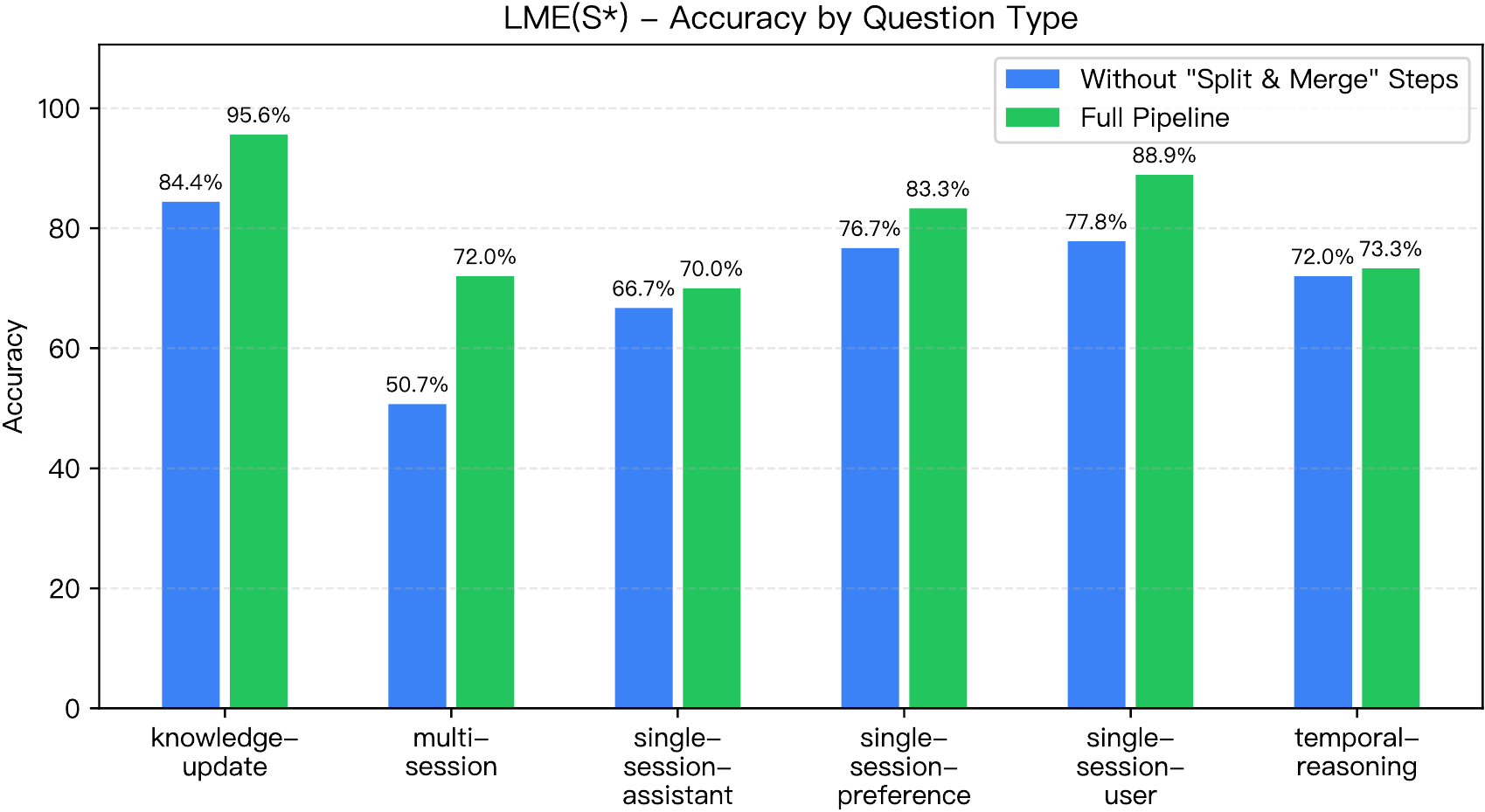 Accuracy by question type after removing structural maintenance