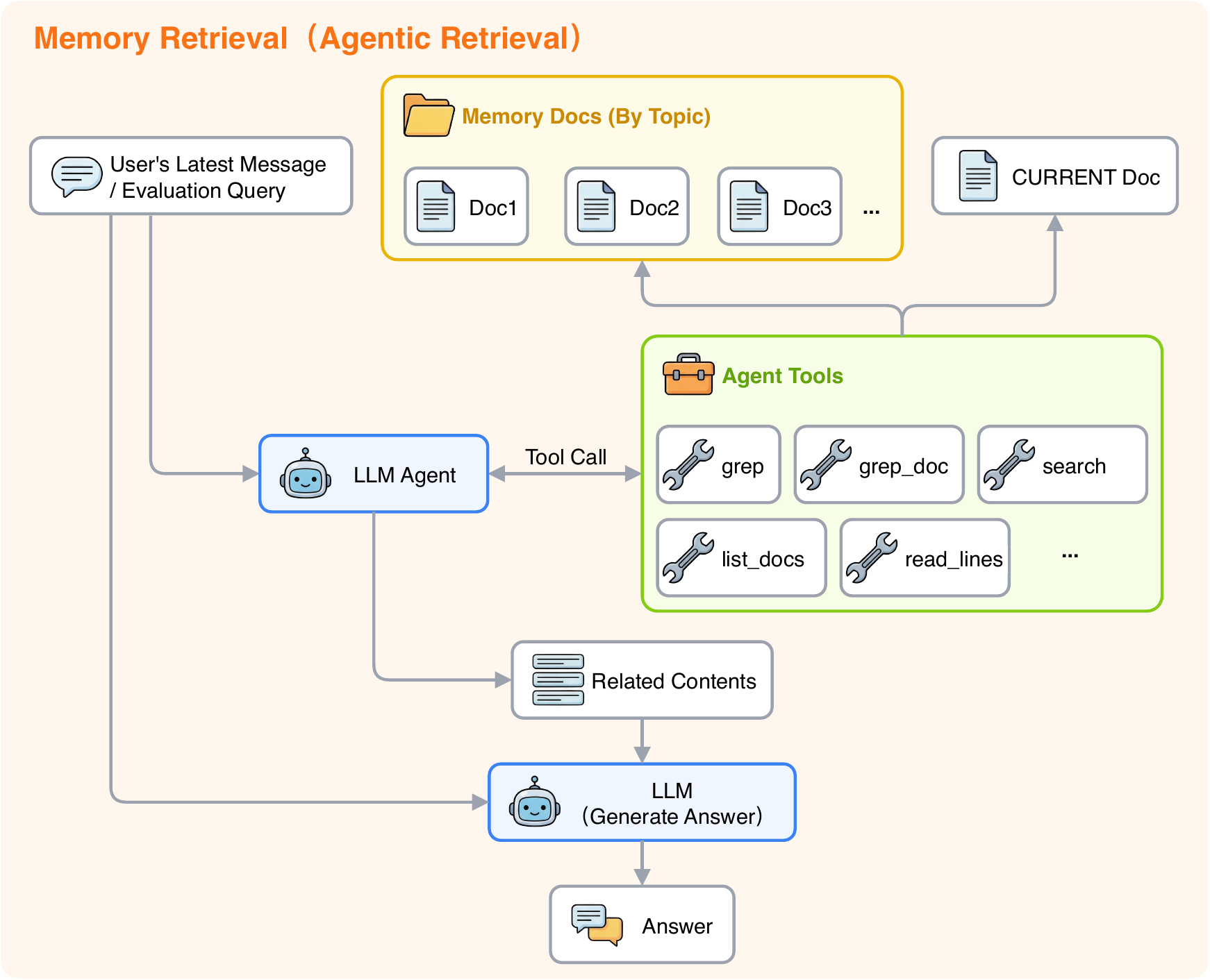 Agentic retrieval variant