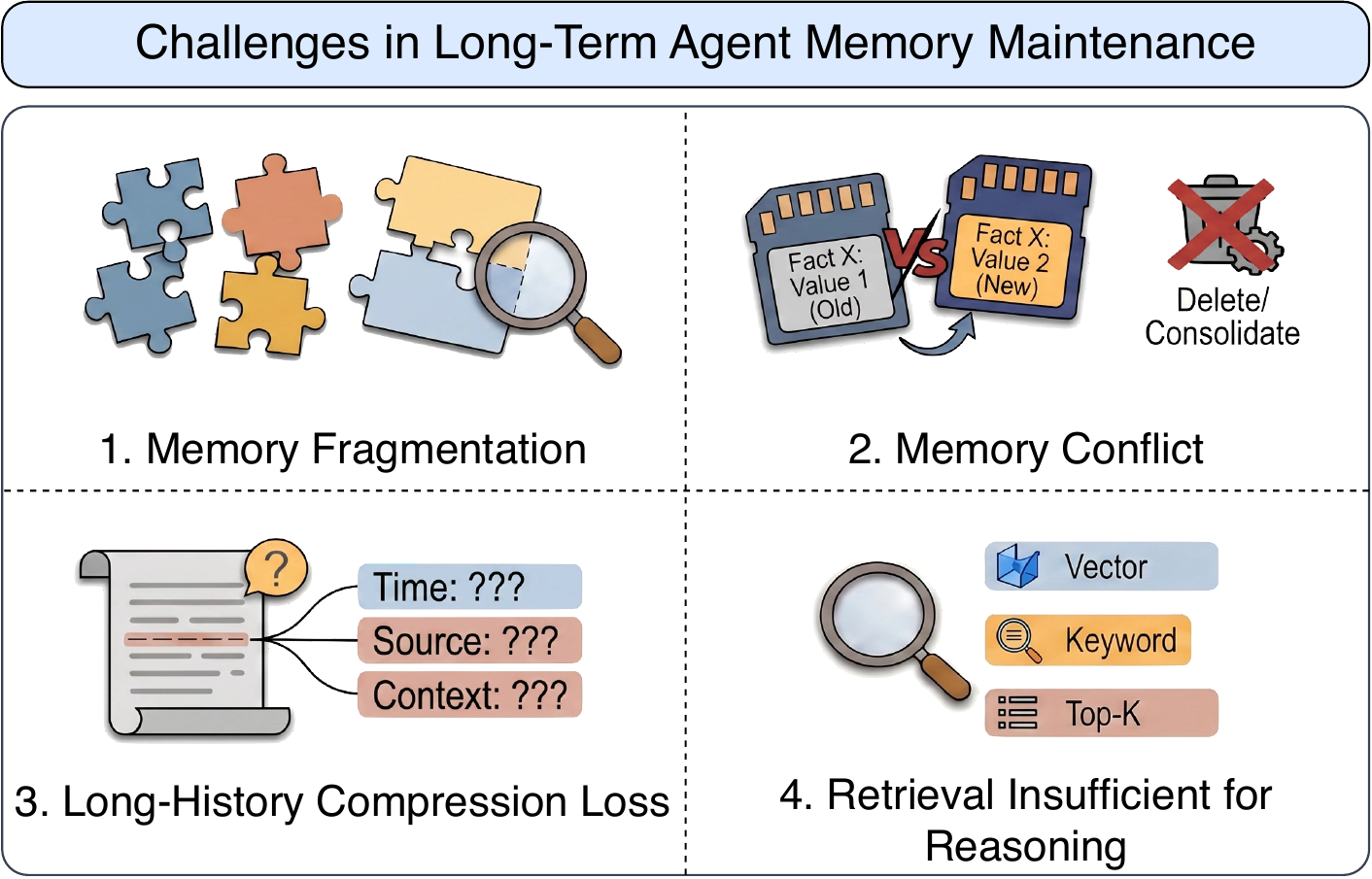 Four recurring challenges in long-term agent memory maintenance
