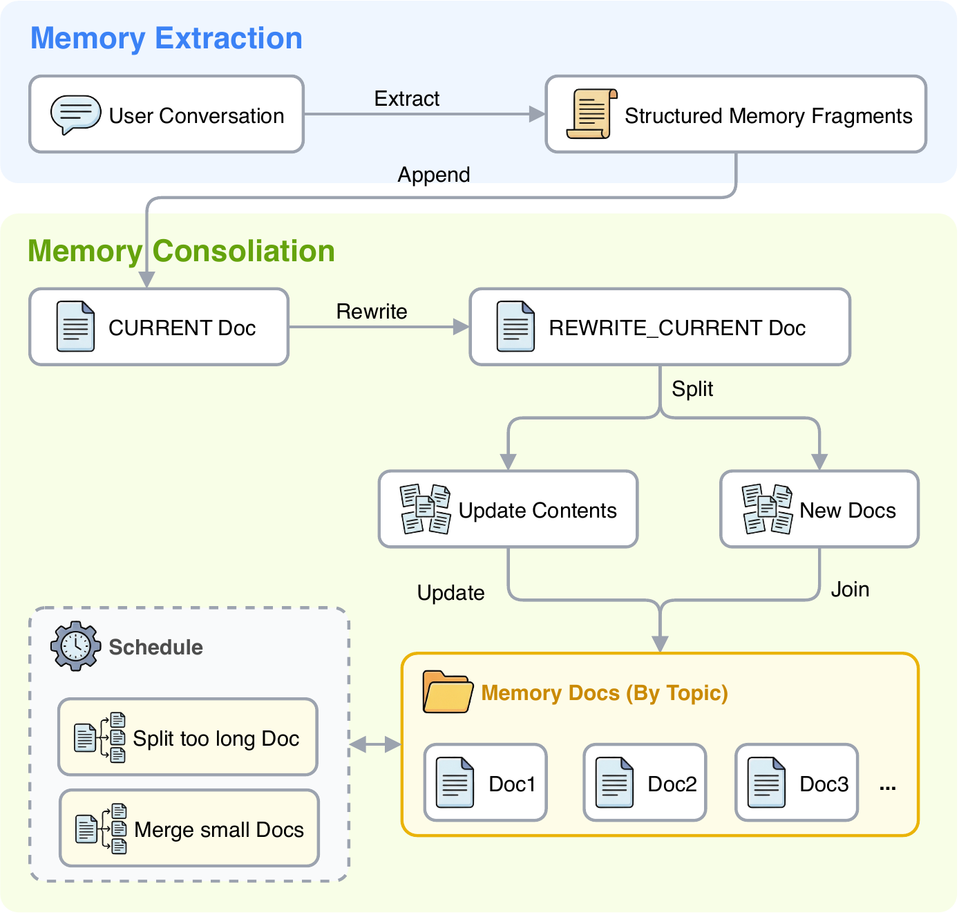 Memory writing and consolidation pipeline