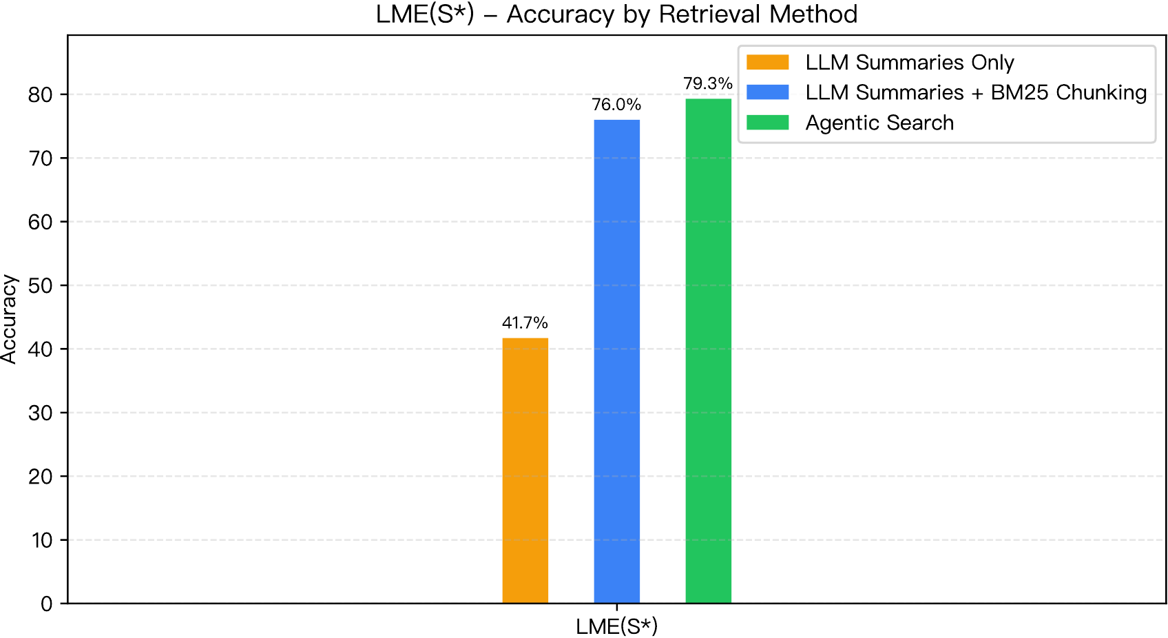 Retrieval-strategy ablation