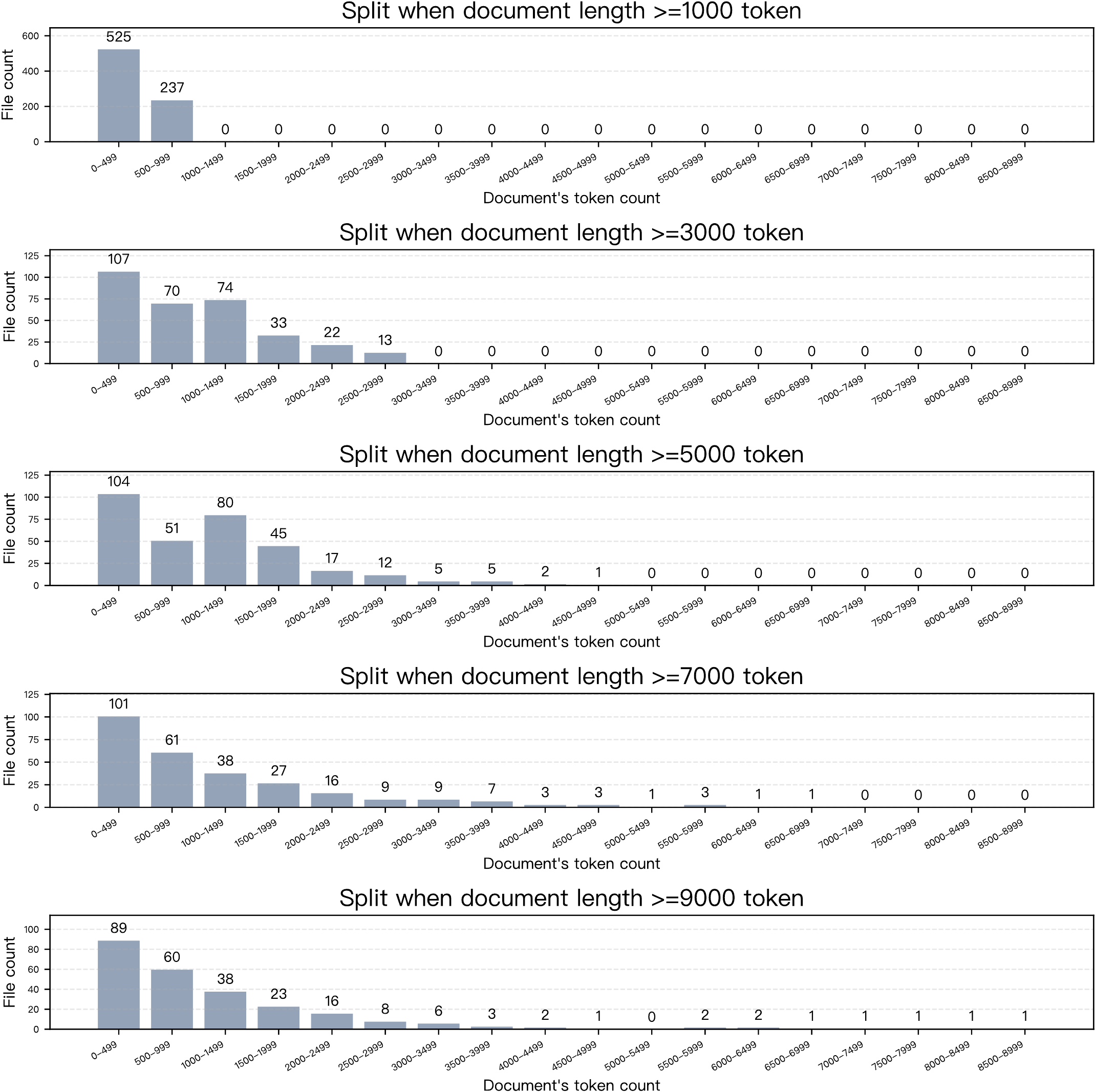 Distribution of document token counts under different split thresholds