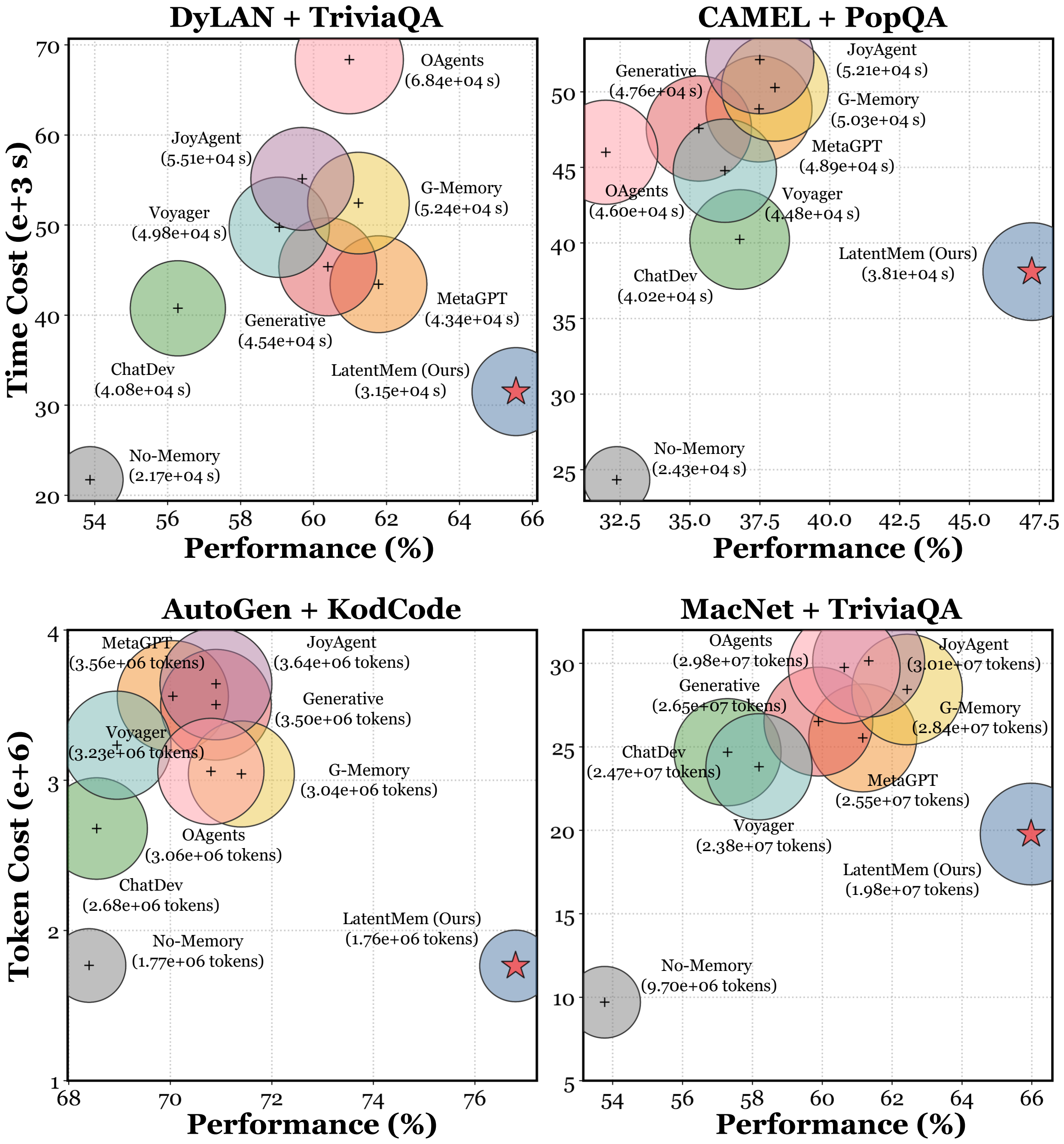 Time and token consumption of LatentMem